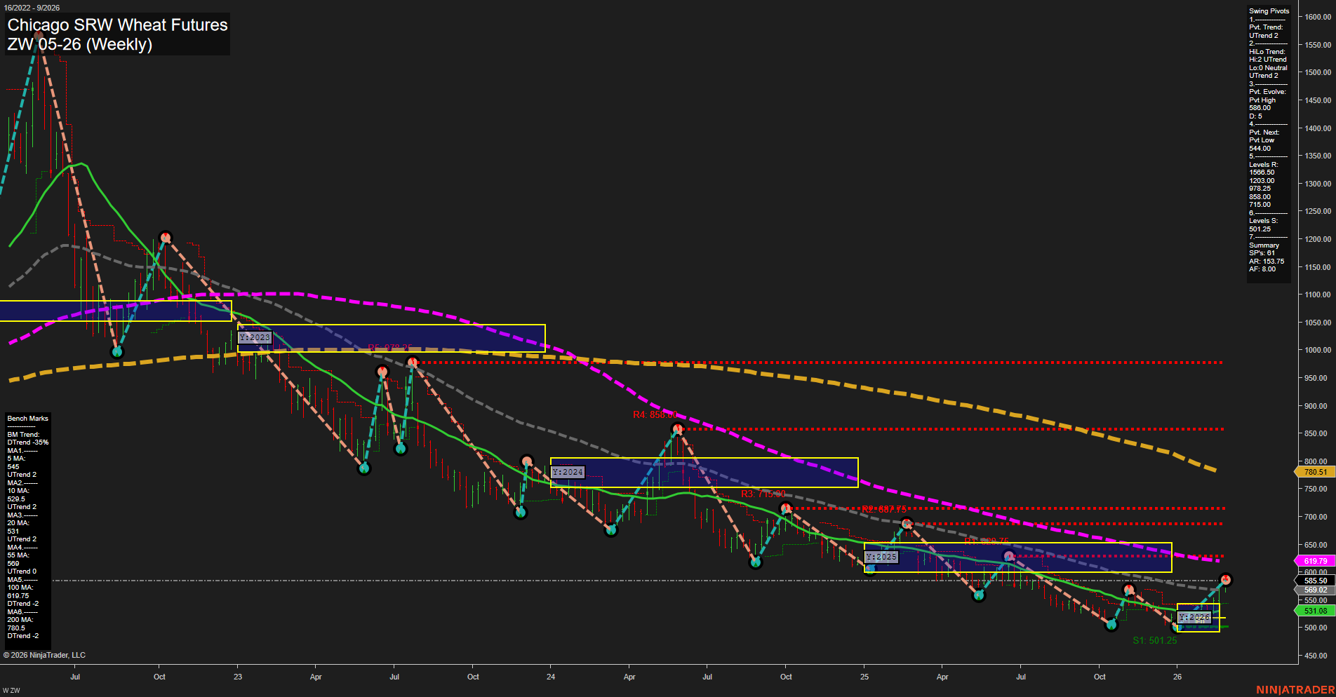 ZW Chicago SRW Wheat Futures Weekly Chart Analysis: 2026-Feb-27 07:13 CT