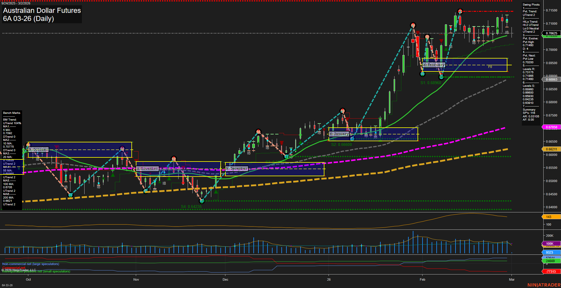 6A Australian Dollar Futures Daily Chart Analysis: 2026-Mar-01 18:00 CT