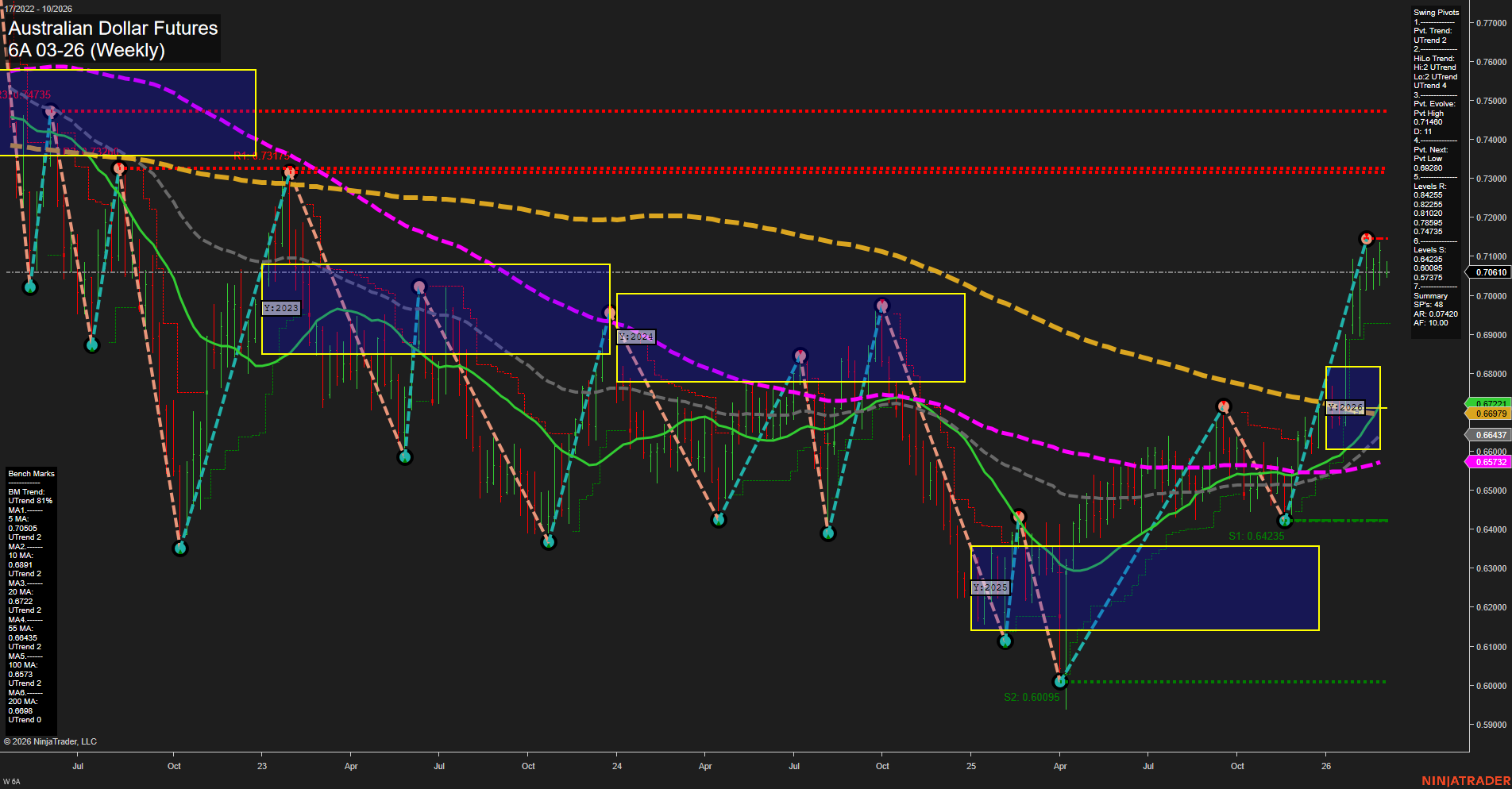 6A Australian Dollar Futures Weekly Chart Analysis: 2026-Mar-01 18:00 CT