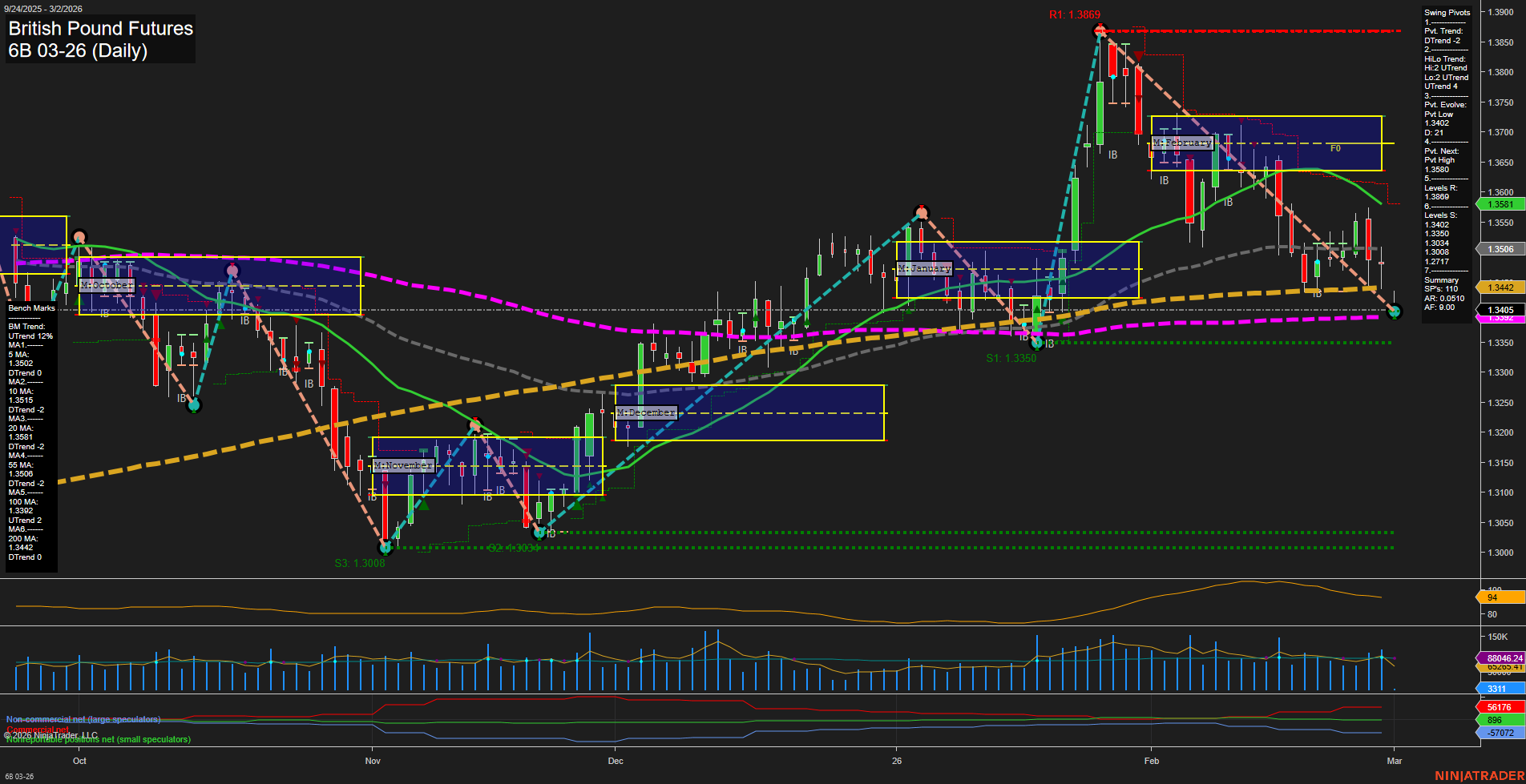 6B British Pound Futures Daily Chart Analysis: 2026-Mar-01 18:00 CT