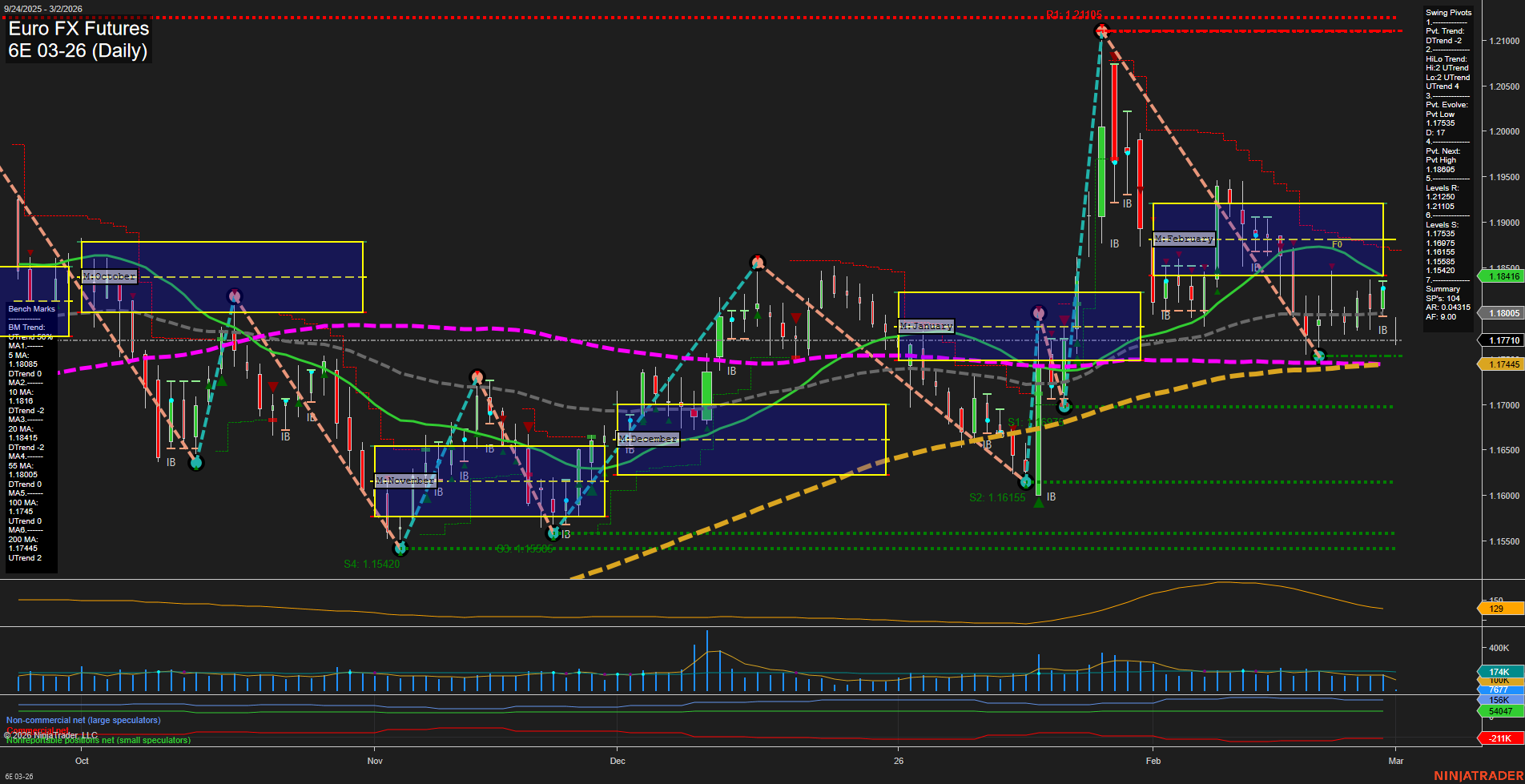 6E Euro FX Futures Daily Chart Analysis: 2026-Mar-01 18:00 CT