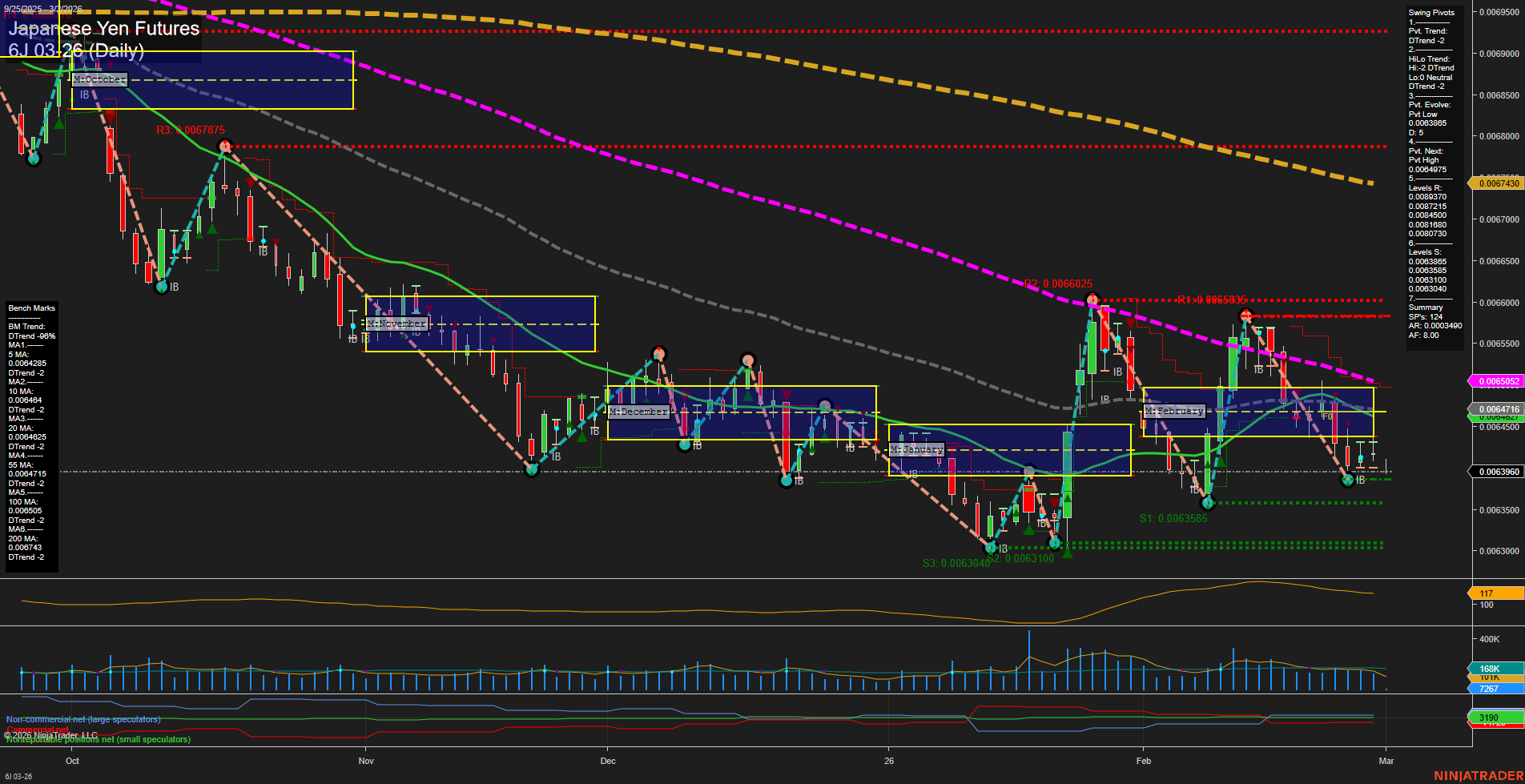 6J Japanese Yen Futures Daily Chart Analysis: 2026-Mar-01 18:01 CT