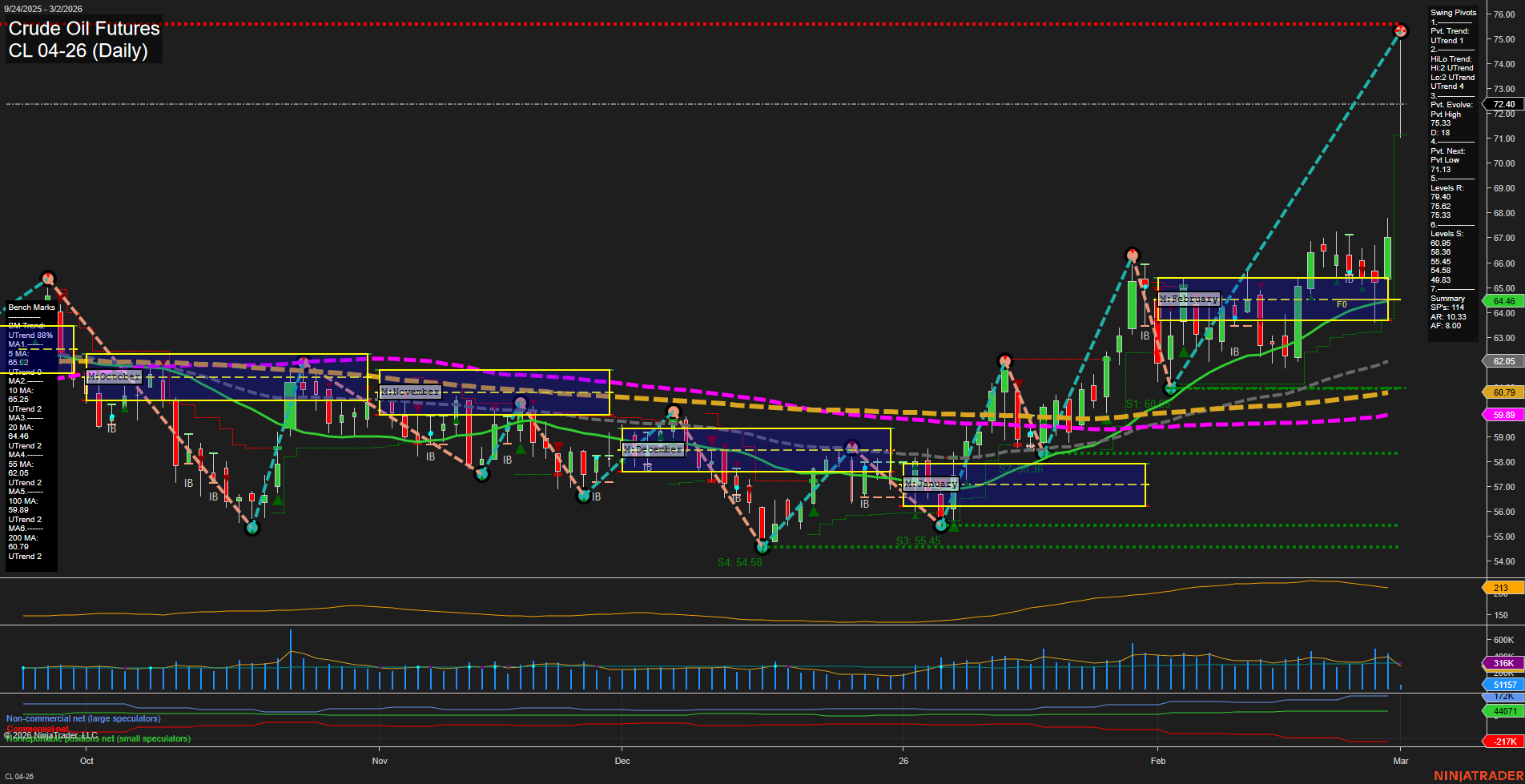 CL Crude Oil Futures Daily Chart Analysis: 2026-Mar-01 18:02 CT