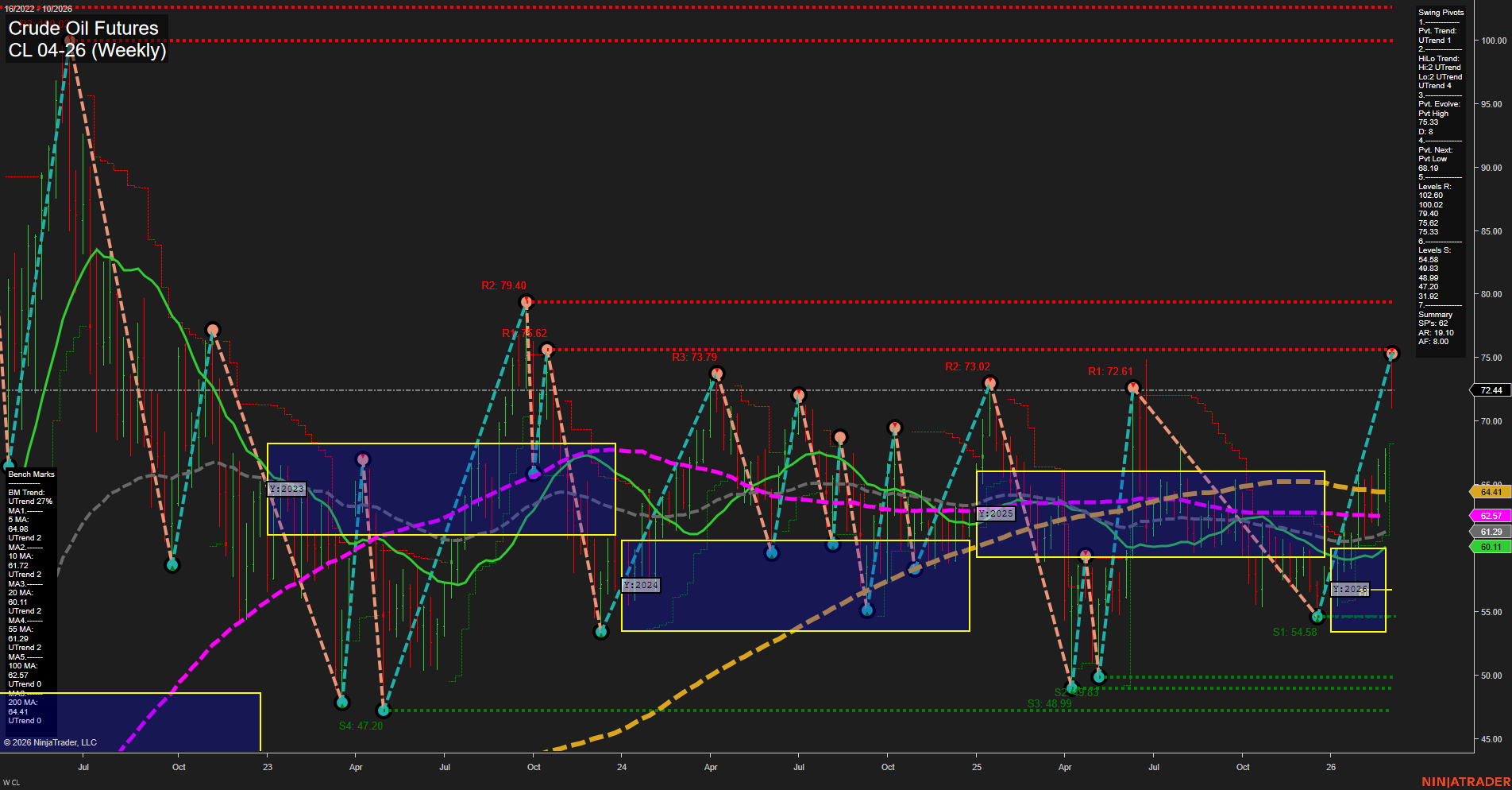 CL Crude Oil Futures Weekly Chart Analysis: 2026-Mar-01 18:02 CT