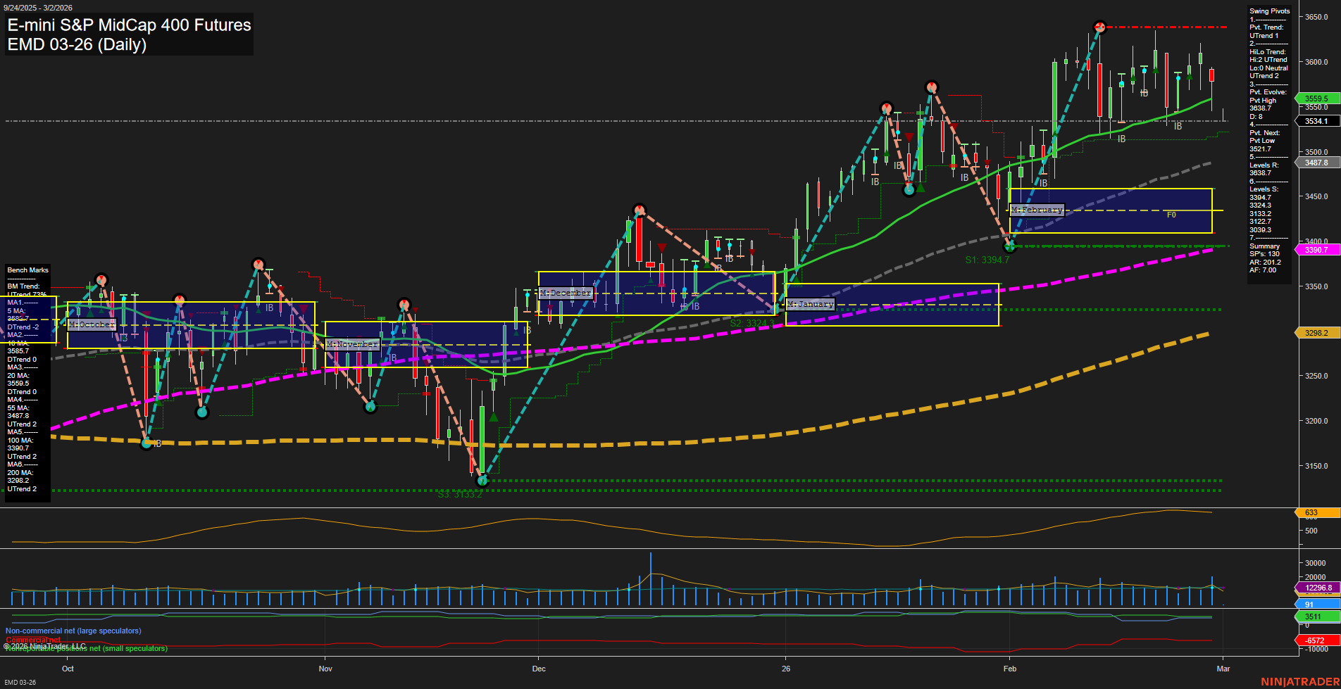 EMD E-mini S&P MidCap 400 Futures Daily Chart Analysis: 2026-Mar-01 18:03 CT
