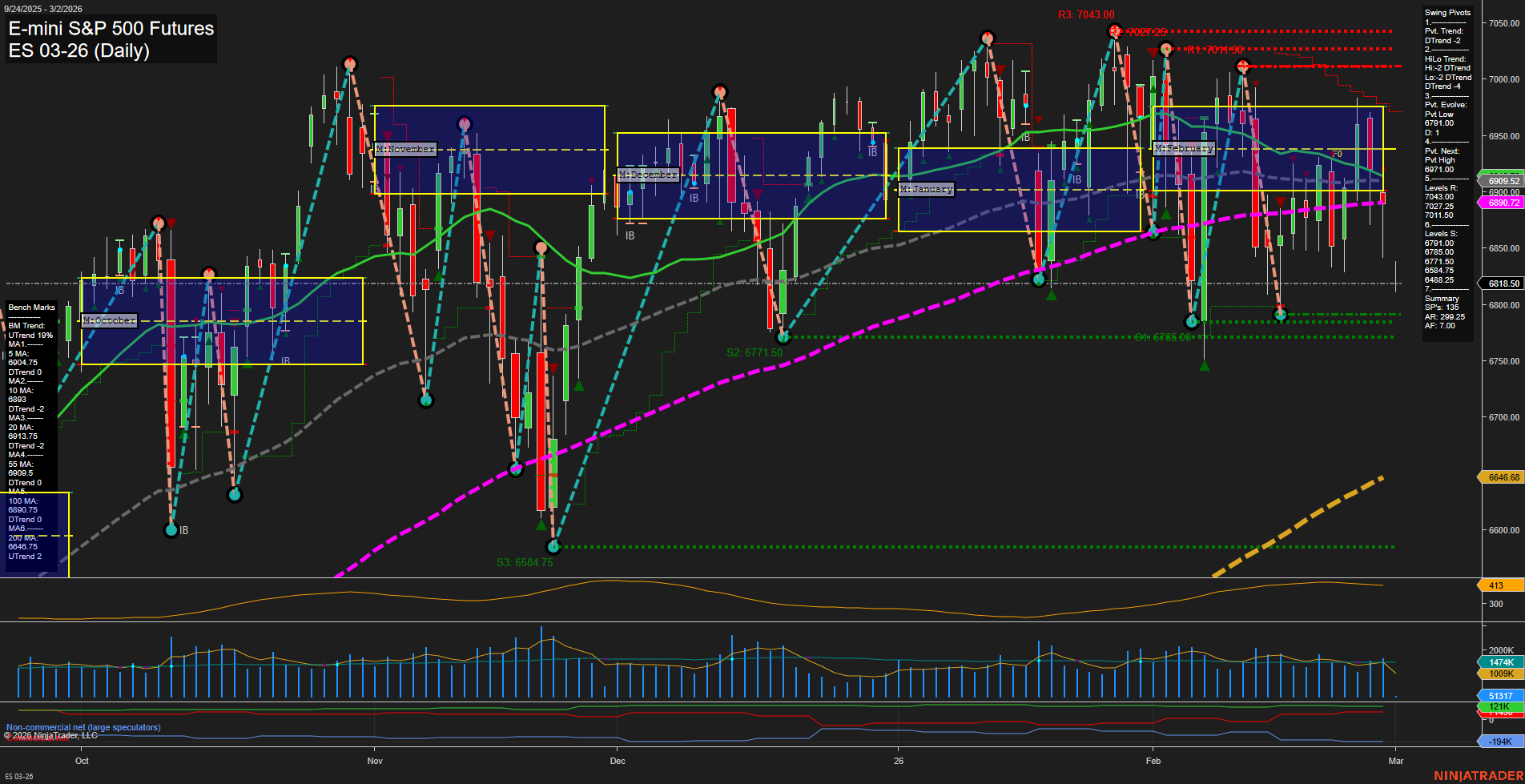 ES E-mini S&P 500 Futures Daily Chart Analysis: 2026-Mar-01 18:03 CT