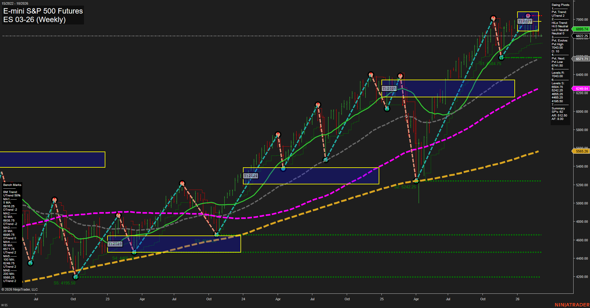 ES E-mini S&P 500 Futures Weekly Chart Analysis: 2026-Mar-01 18:03 CT