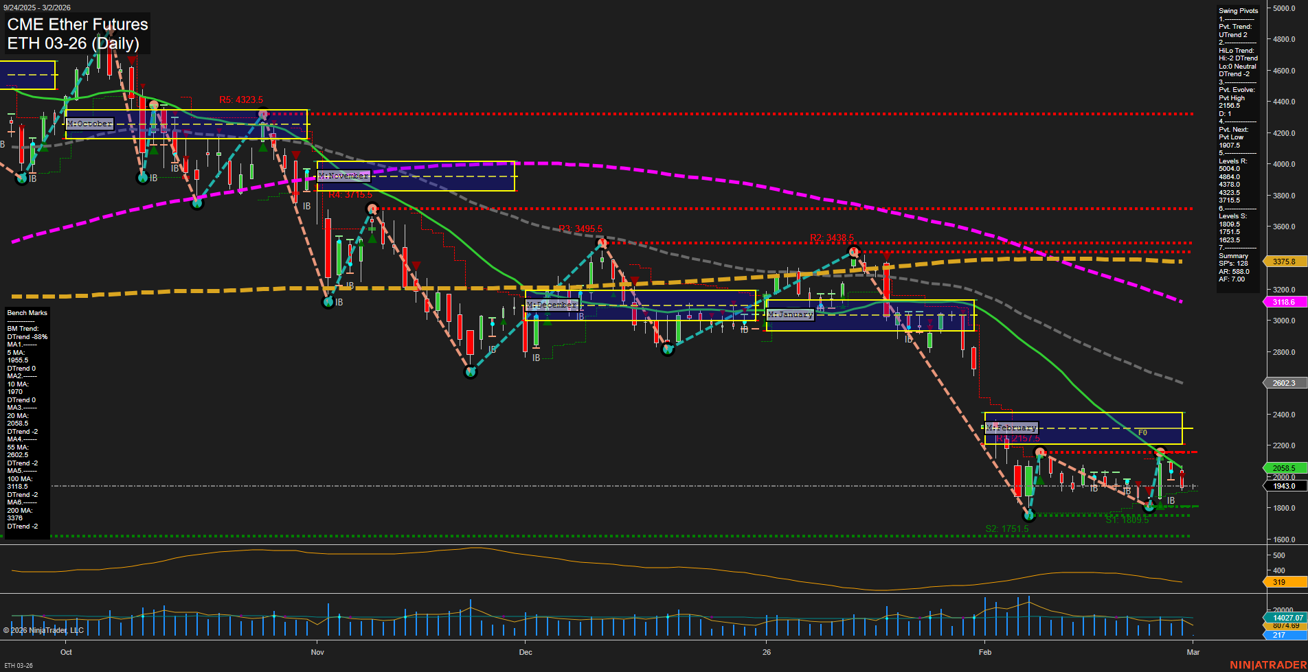 ETH CME Ether Futures Daily Chart Analysis: 2026-Mar-01 18:04 CT