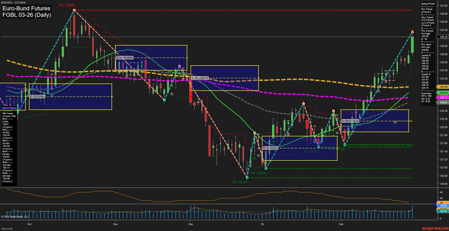 FGBL Euro-Bund Futures Daily Chart Analysis: 2026-Mar-01 18:05 CT