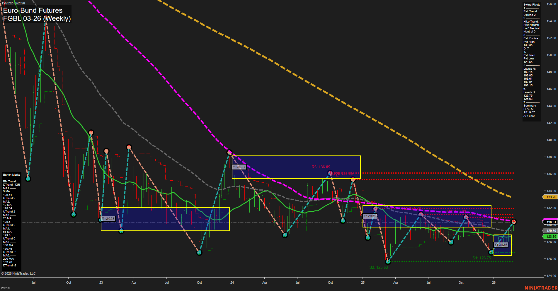 FGBL Euro-Bund Futures Weekly Chart Analysis: 2026-Mar-01 18:05 CT