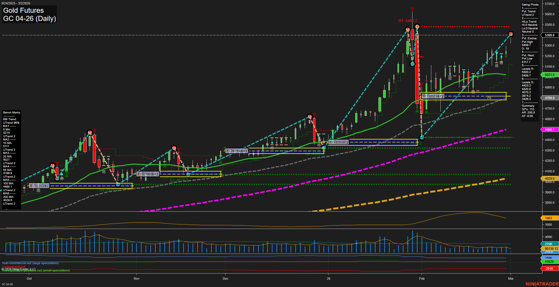 GC Gold Futures Daily Chart Analysis: 2026-Mar-01 18:05 CT