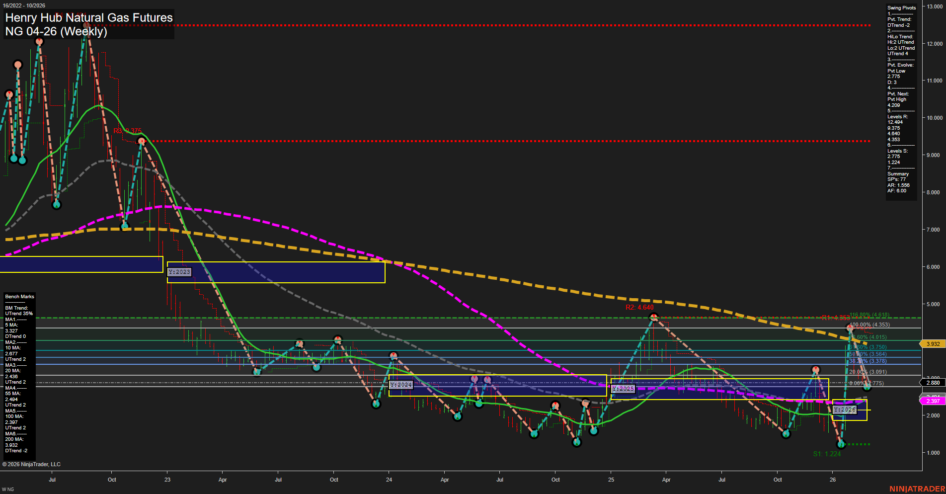 NG Henry Hub Natural Gas Futures Weekly Chart Analysis: 2026-Mar-01 18:07 CT