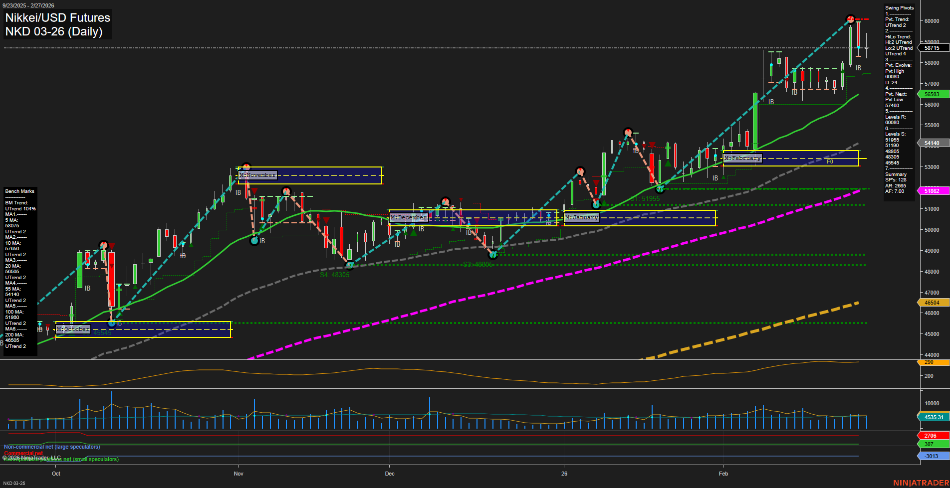 NKD Nikkei/USD Futures Daily Chart Analysis: 2026-Mar-01 18:07 CT