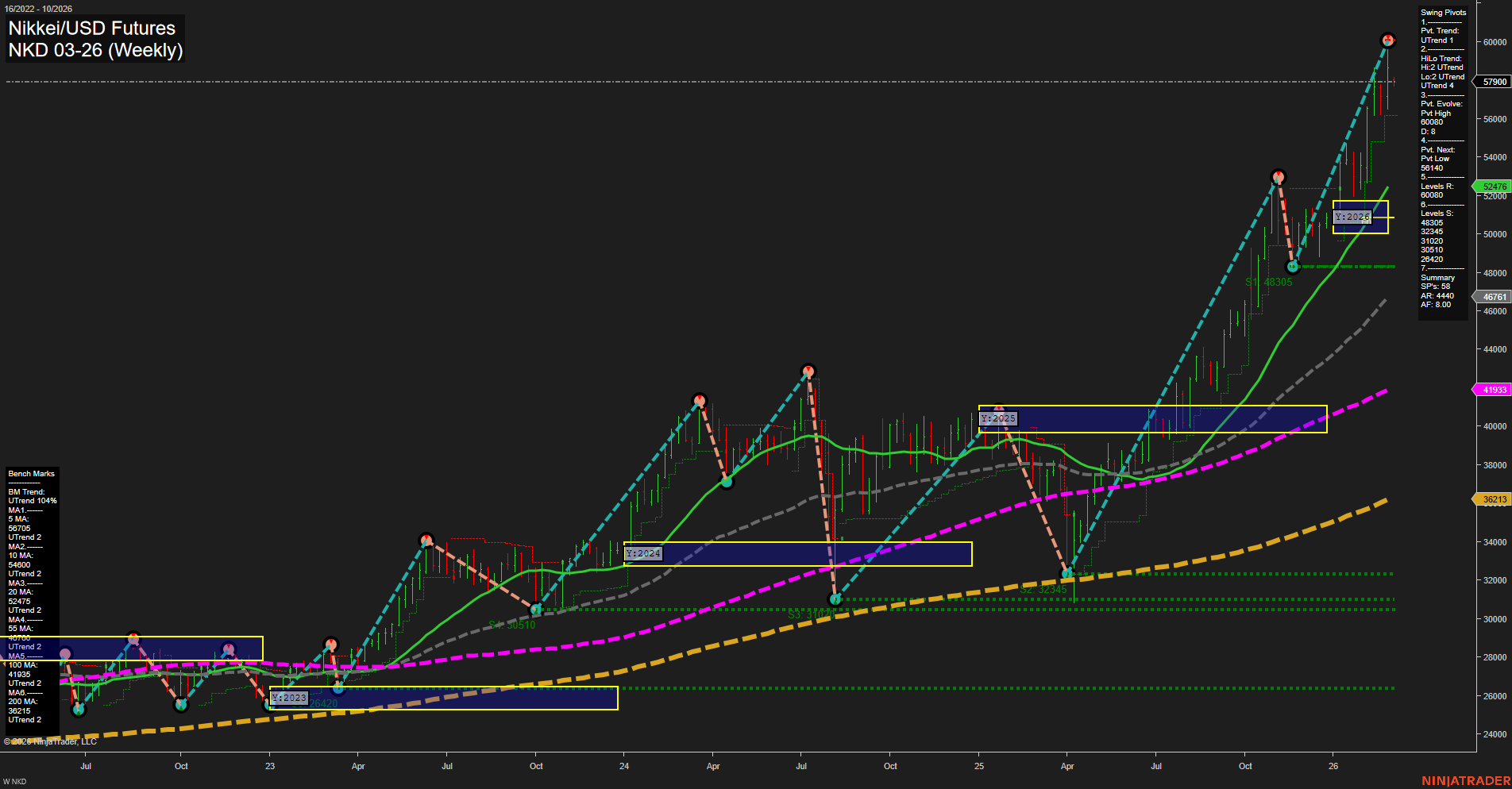 NKD Nikkei/USD Futures Weekly Chart Analysis: 2026-Mar-01 18:07 CT