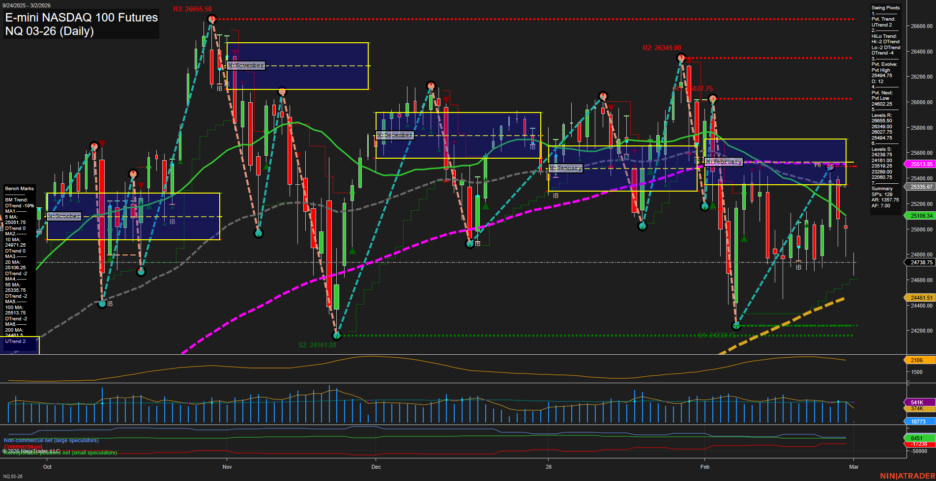 NQ E-mini NASDAQ 100 Futures Daily Chart Analysis: 2026-Mar-01 18:07 CT