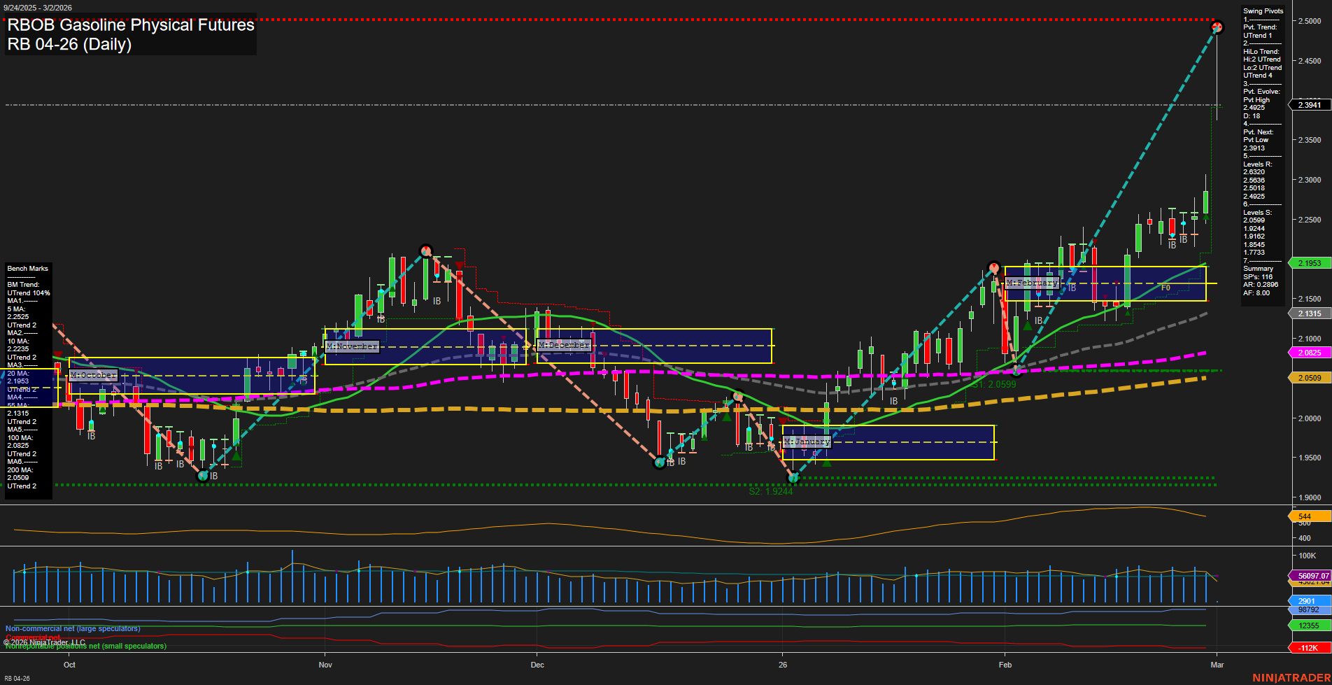 RB RBOB Gasoline Physical Futures Daily Chart Analysis: 2026-Mar-01 18:08 CT