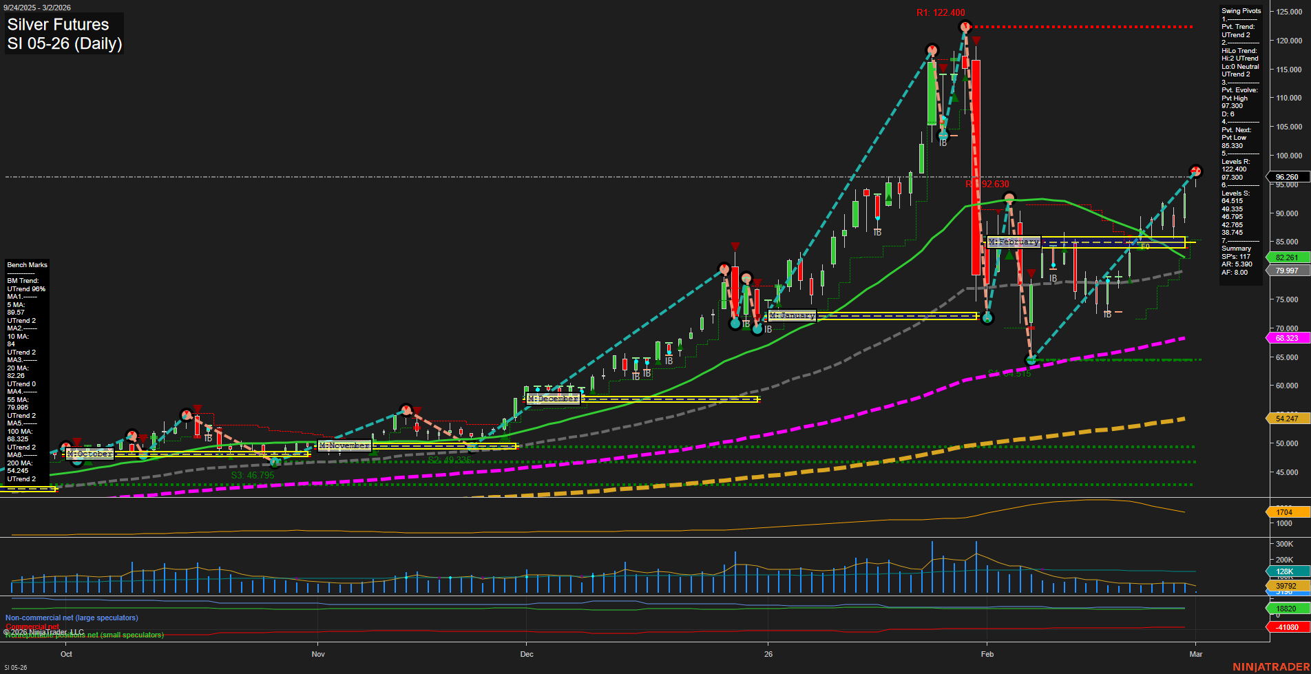 SI Silver Futures Daily Chart Analysis: 2026-Mar-01 18:09 CT