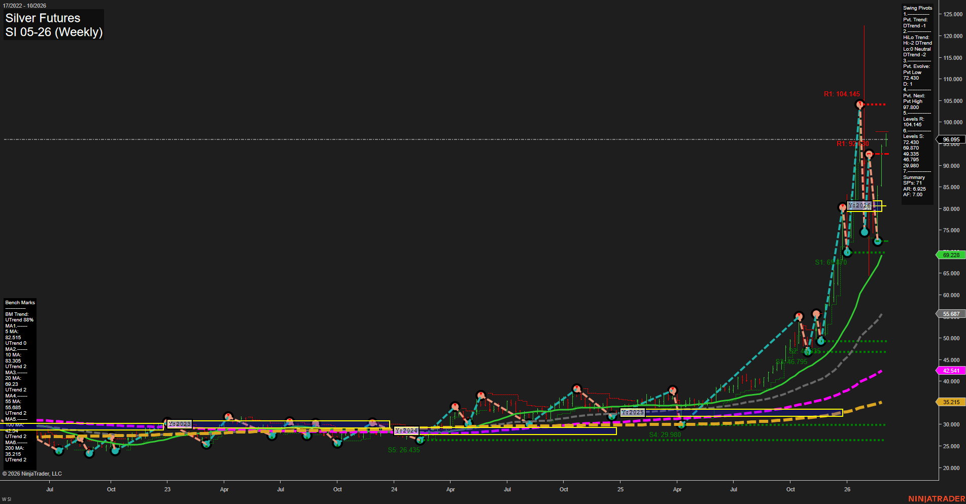 SI Silver Futures Weekly Chart Analysis: 2026-Mar-01 18:09 CT