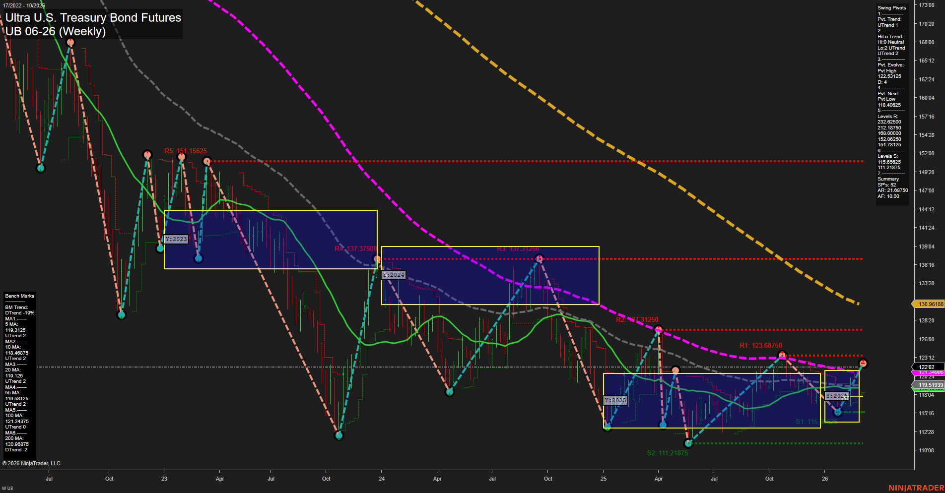 UB Ultra U.S. Treasury Bond Futures Weekly Chart Analysis: 2026-Mar-01 18:10 CT