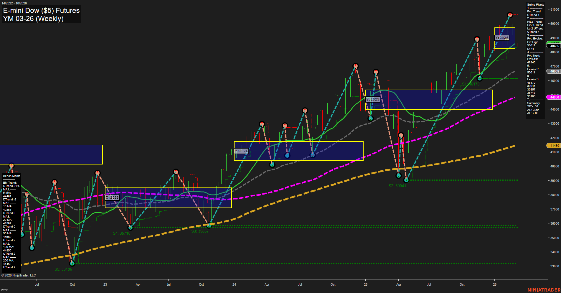 YM E-mini Dow ($5) Futures Weekly Chart Analysis: 2026-Mar-01 18:11 CT