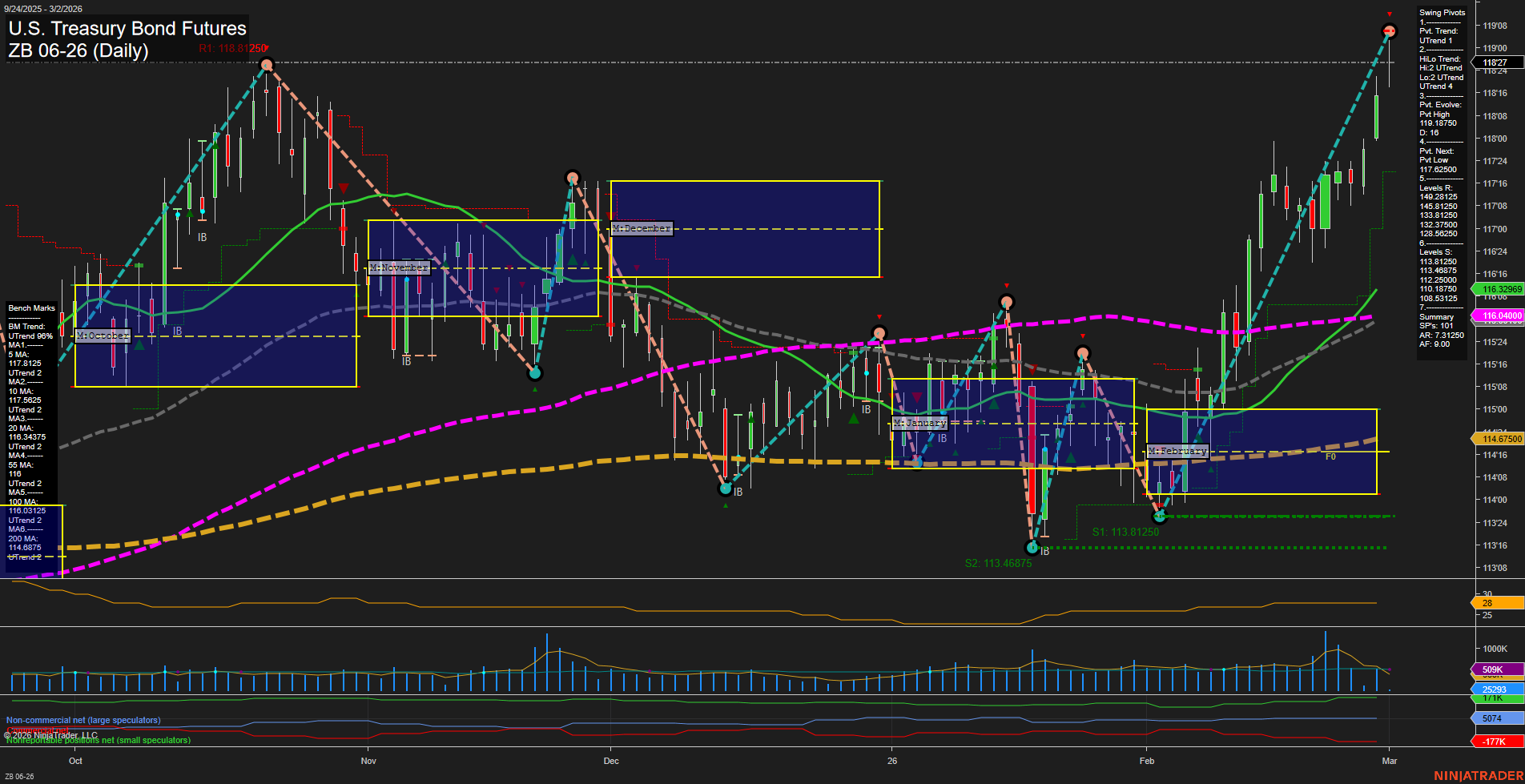 ZB U.S. Treasury Bond Futures Daily Chart Analysis: 2026-Mar-01 18:12 CT