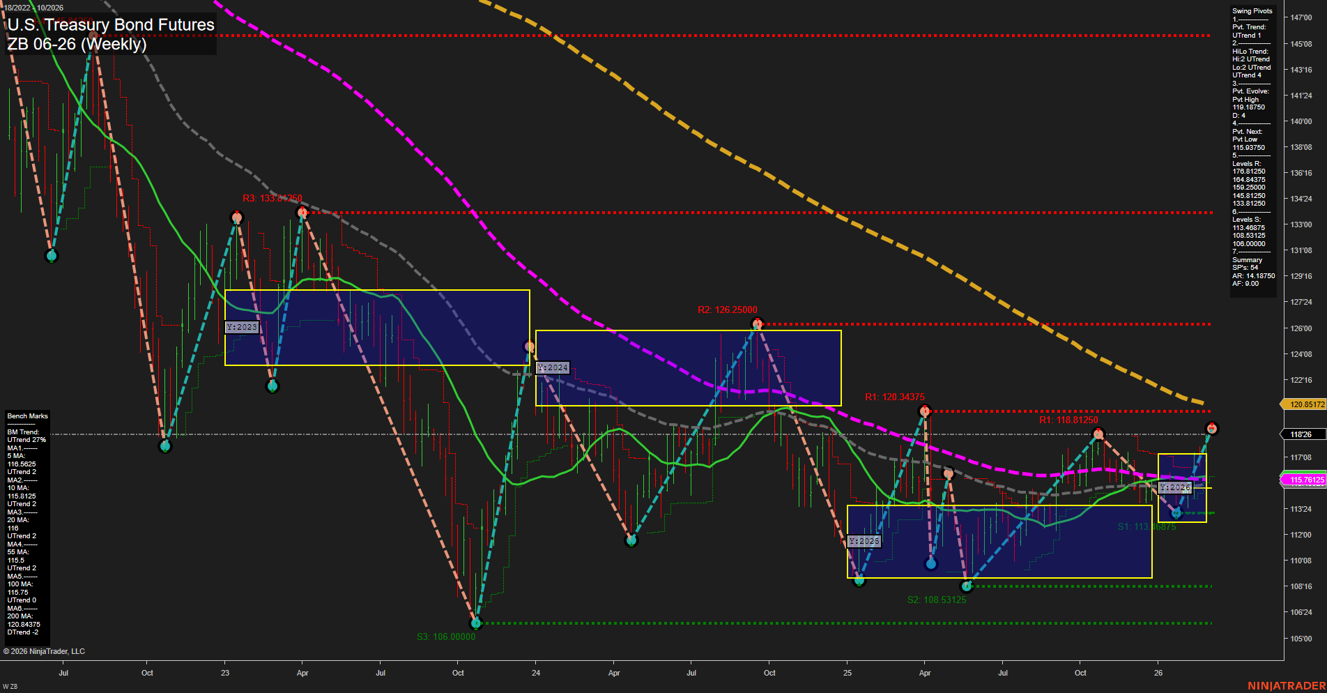 ZB U.S. Treasury Bond Futures Weekly Chart Analysis: 2026-Mar-01 18:12 CT