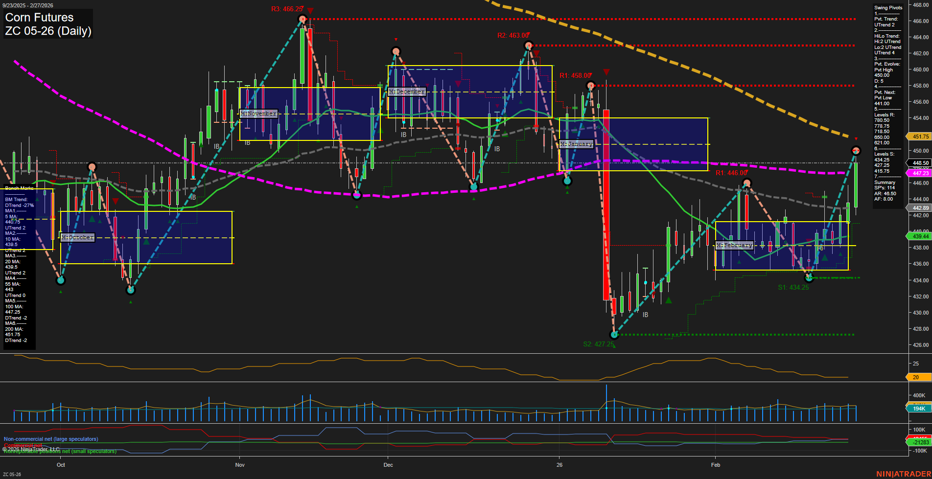 ZC Corn Futures Daily Chart Analysis: 2026-Mar-01 18:12 CT