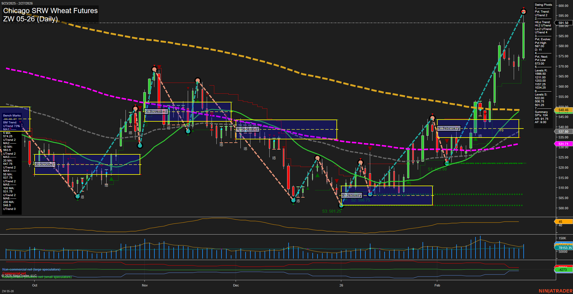 ZW Chicago SRW Wheat Futures Daily Chart Analysis: 2026-Mar-01 18:13 CT