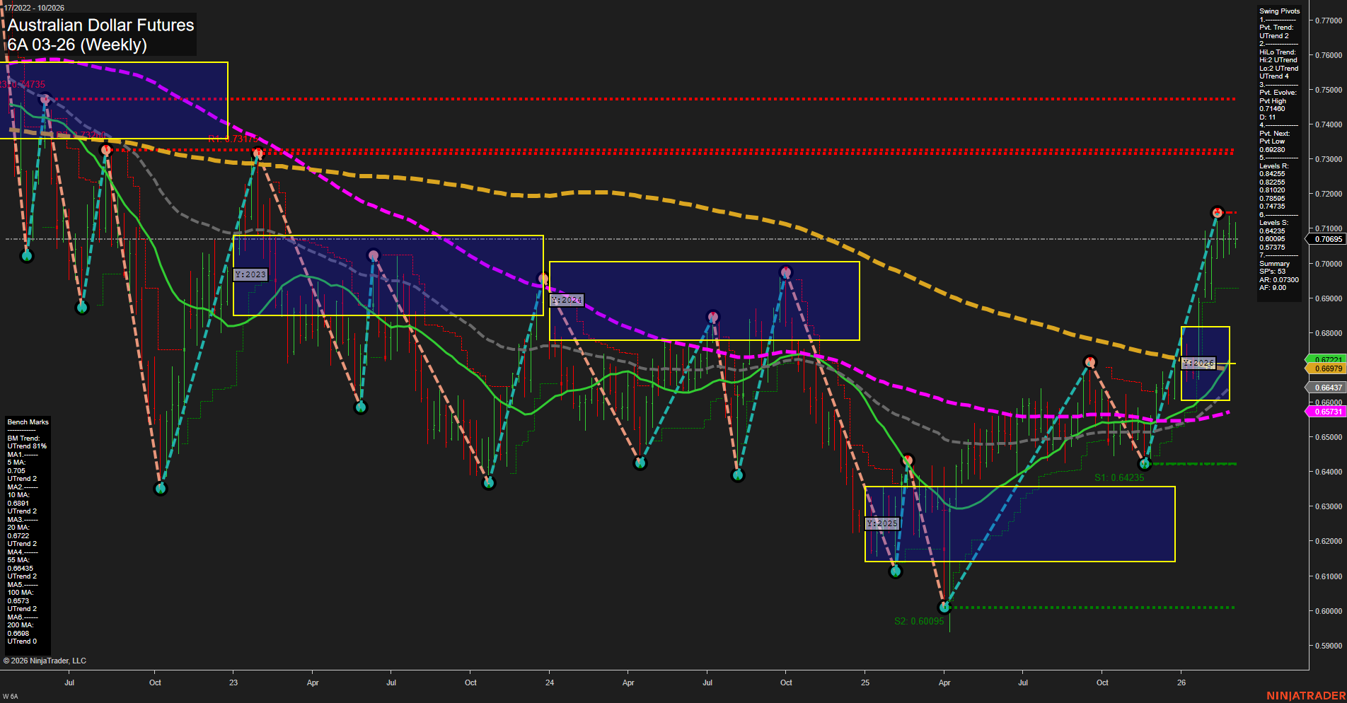 6A Australian Dollar Futures Weekly Chart Analysis: 2026-Mar-02 07:00 CT