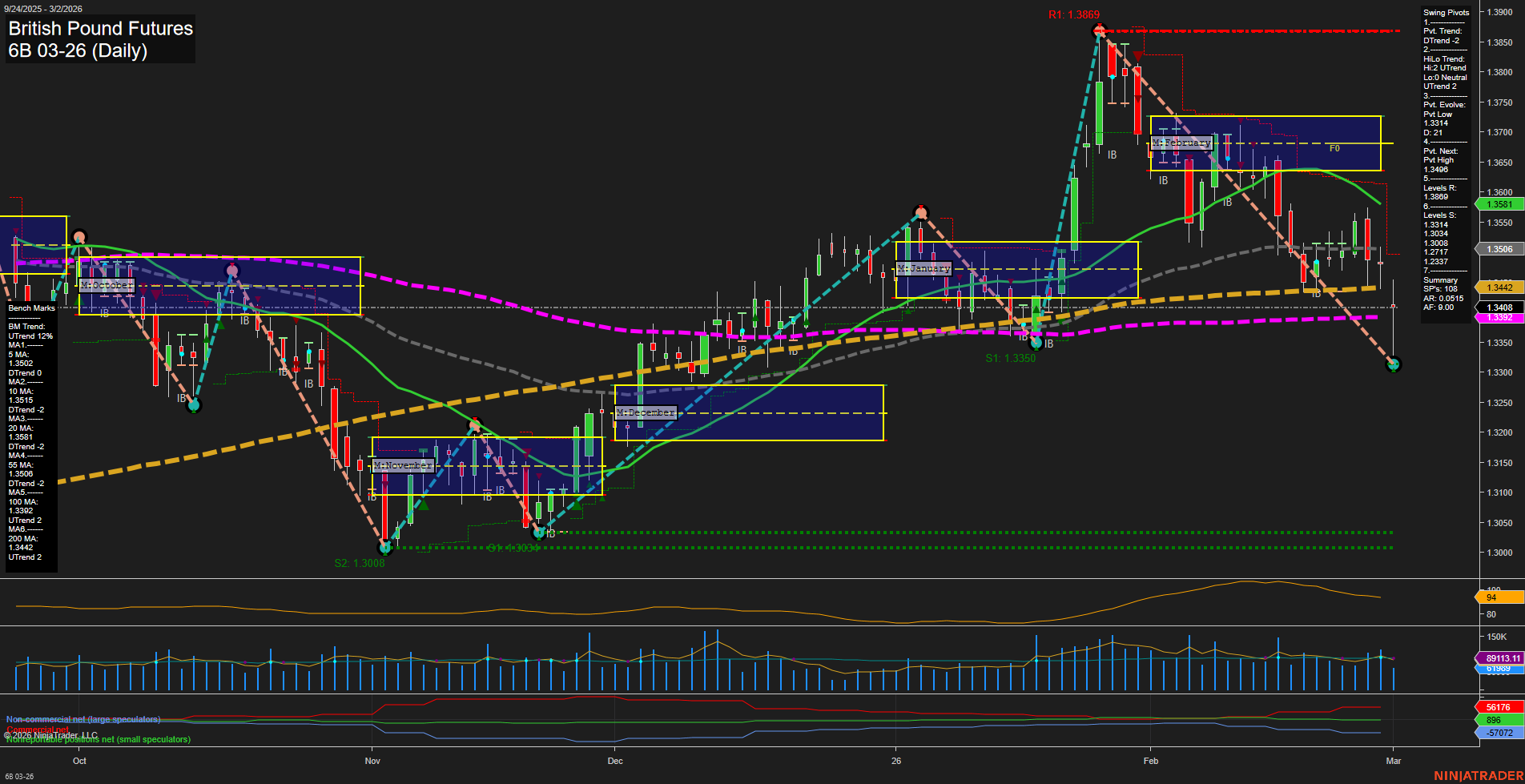 6B British Pound Futures Daily Chart Analysis: 2026-Mar-02 07:00 CT