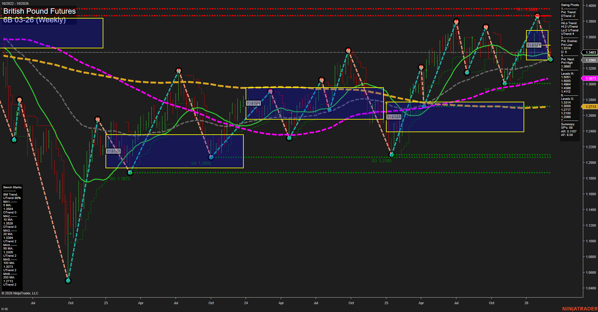 6B British Pound Futures Weekly Chart Analysis: 2026-Mar-02 07:00 CT