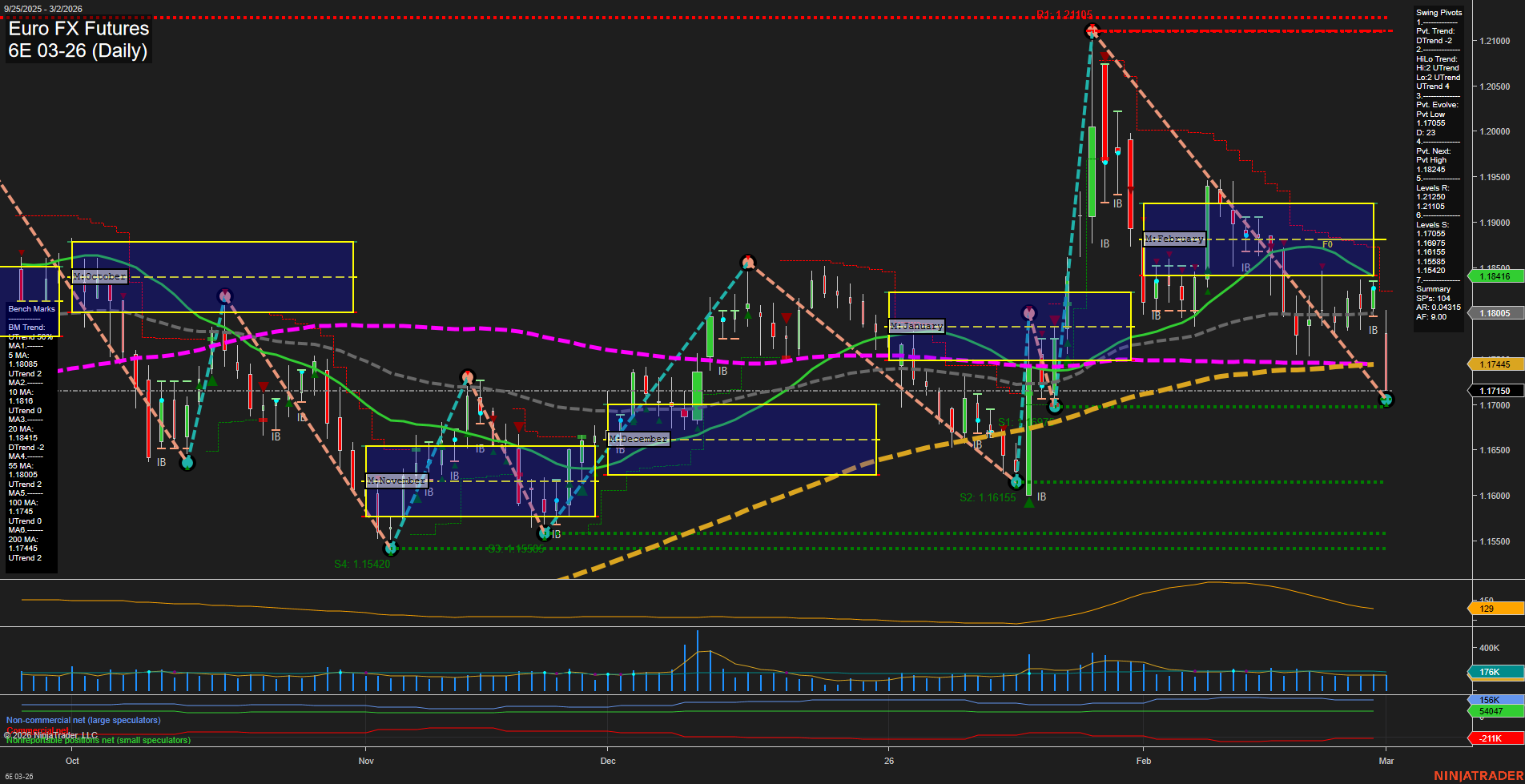 6E Euro FX Futures Daily Chart Analysis: 2026-Mar-02 07:01 CT