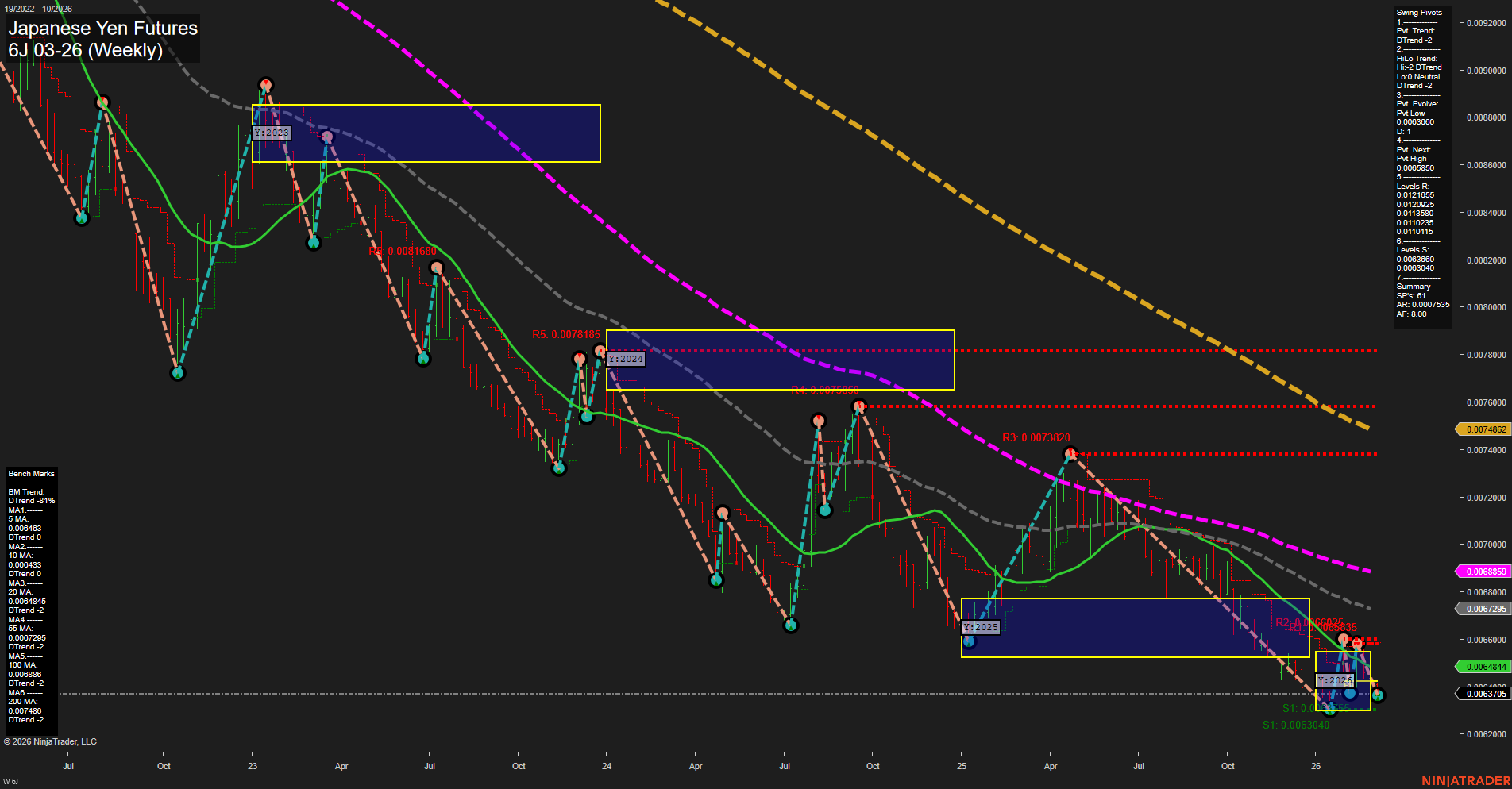 6J Japanese Yen Futures Weekly Chart Analysis: 2026-Mar-02 07:02 CT