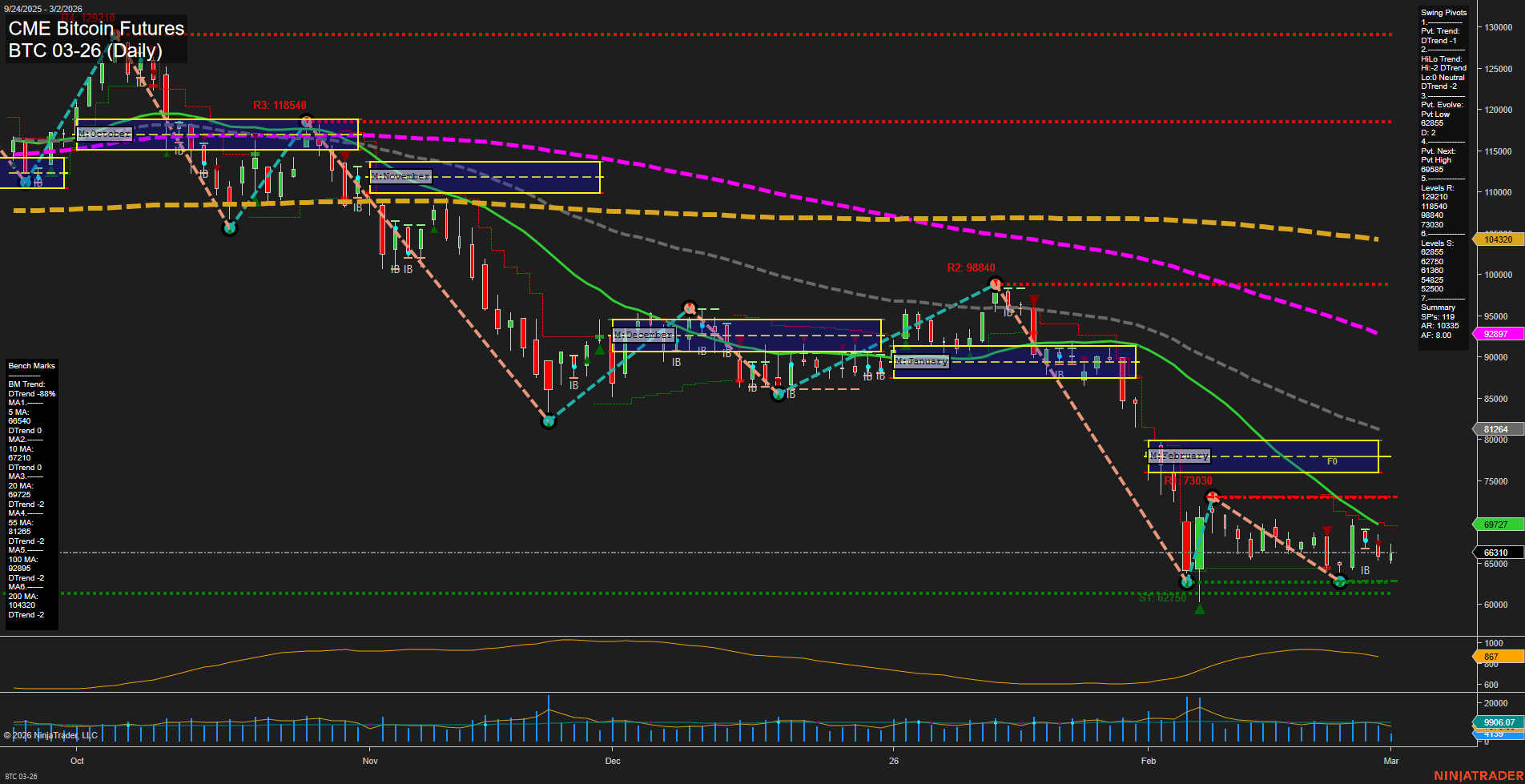 BTC CME Bitcoin Futures Daily Chart Analysis: 2026-Mar-02 07:02 CT
