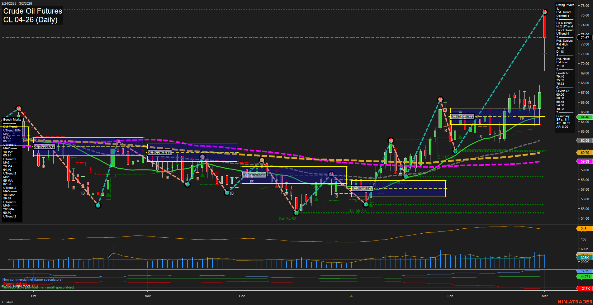 CL Crude Oil Futures Daily Chart Analysis: 2026-Mar-02 07:02 CT