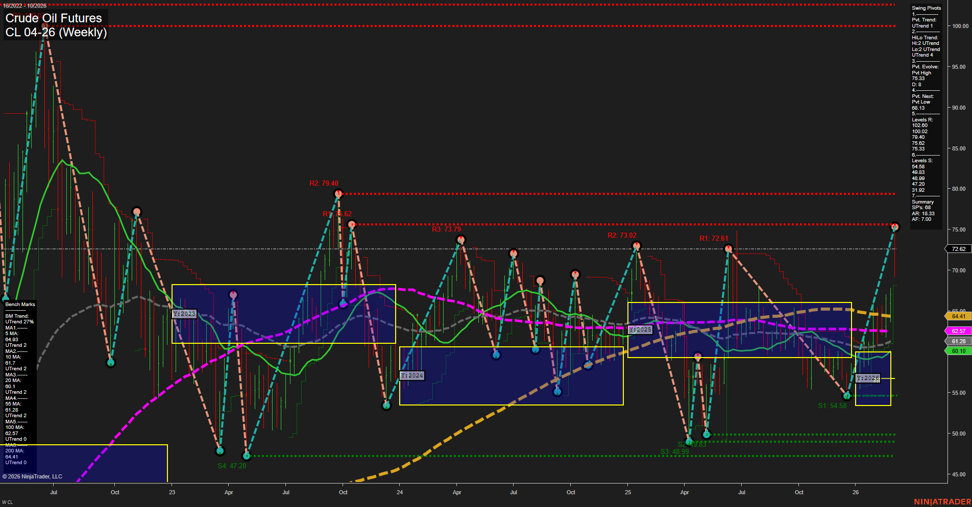 CL Crude Oil Futures Weekly Chart Analysis: 2026-Mar-02 07:02 CT