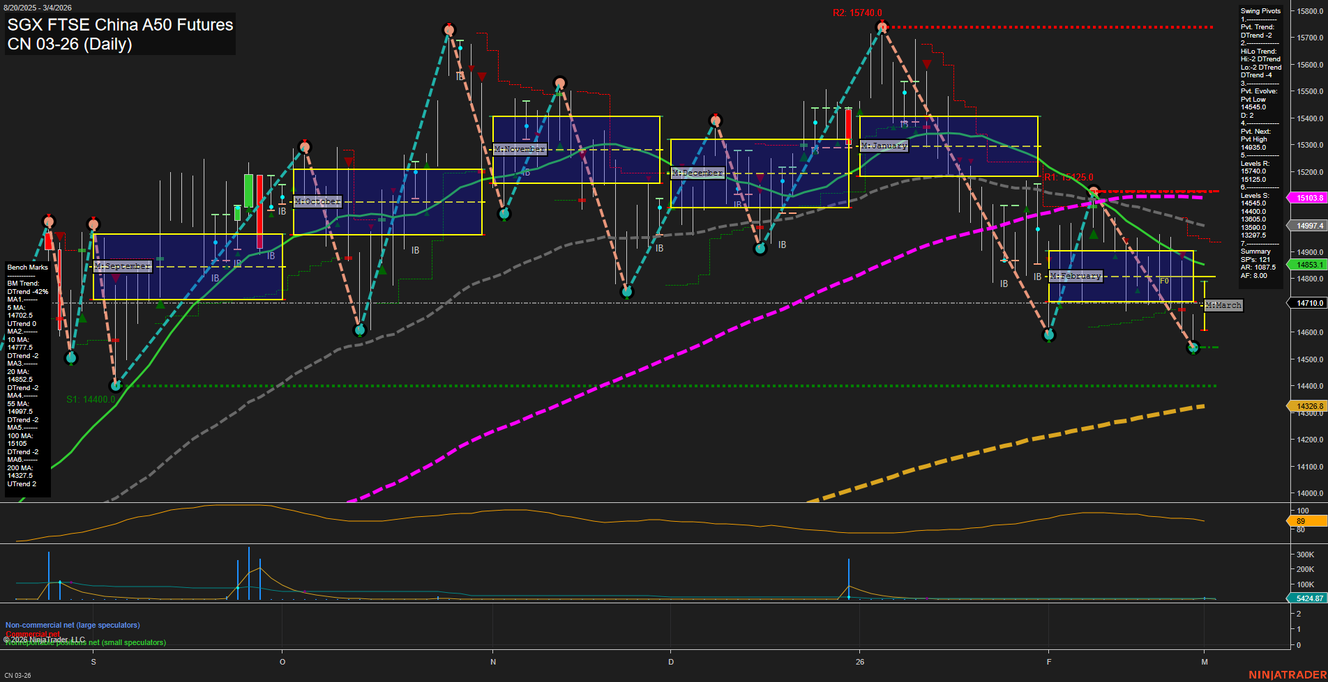 CN SGX FTSE China A50 Futures Daily Chart Analysis: 2026-Mar-02 07:03 CT
