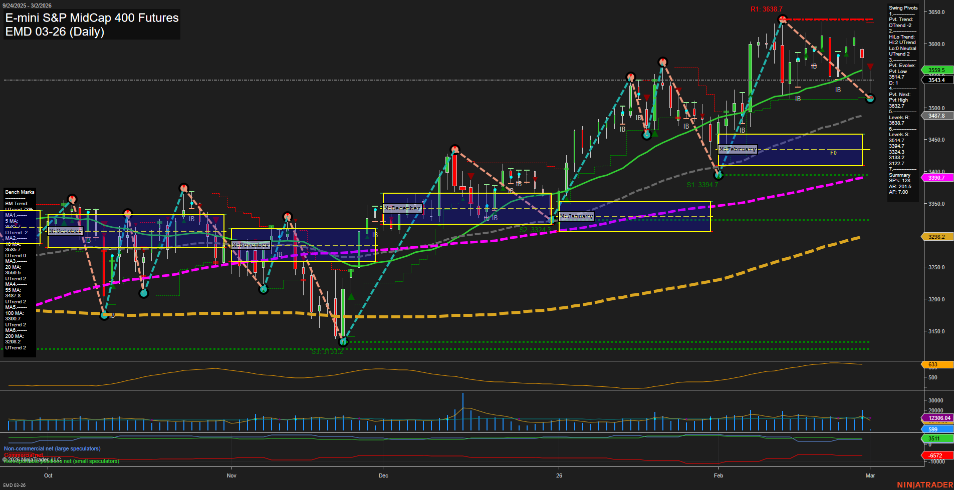 EMD E-mini S&P MidCap 400 Futures Daily Chart Analysis: 2026-Mar-02 07:03 CT