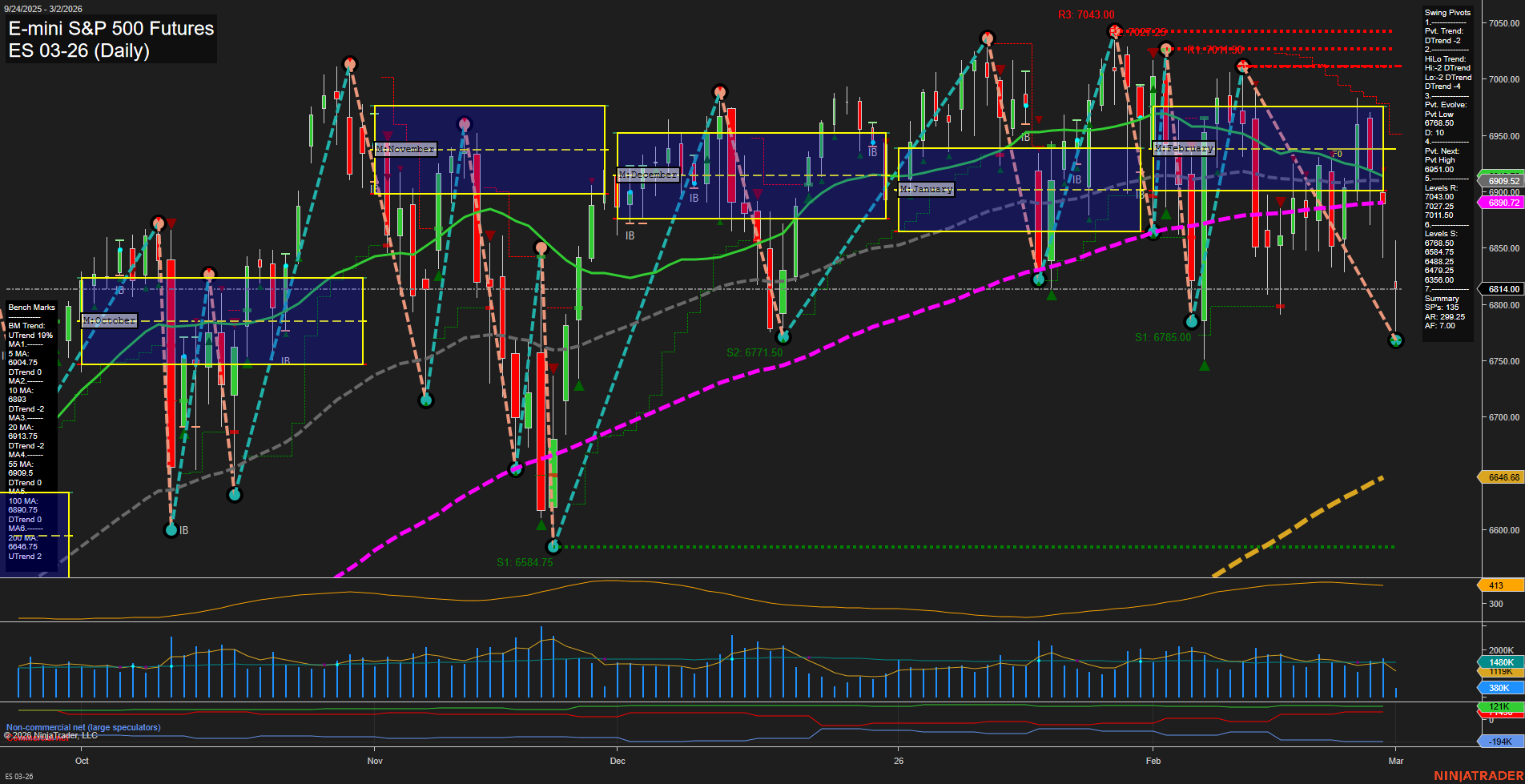 ES E-mini S&P 500 Futures Daily Chart Analysis: 2026-Mar-02 07:04 CT