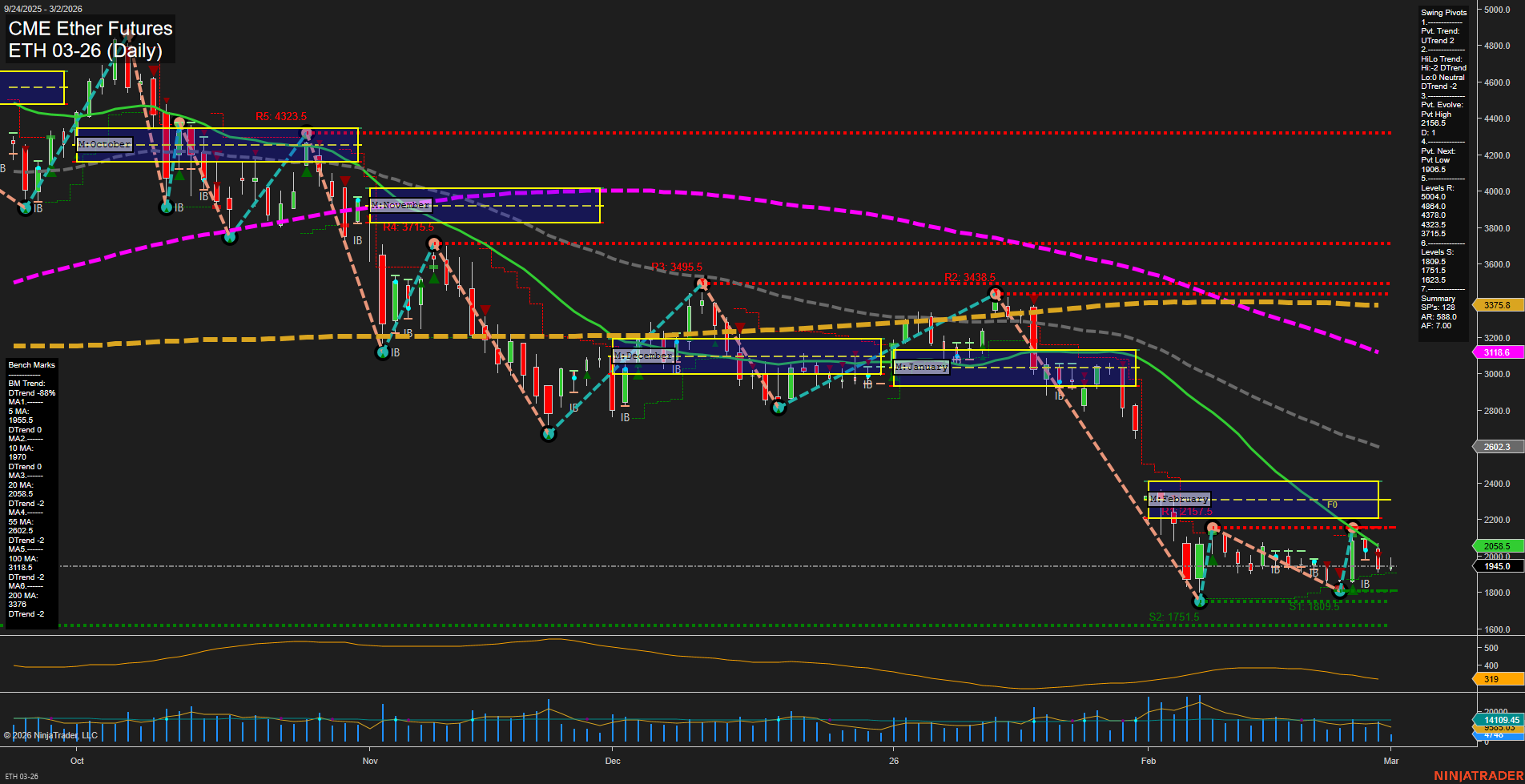 ETH CME Ether Futures Daily Chart Analysis: 2026-Mar-02 07:04 CT