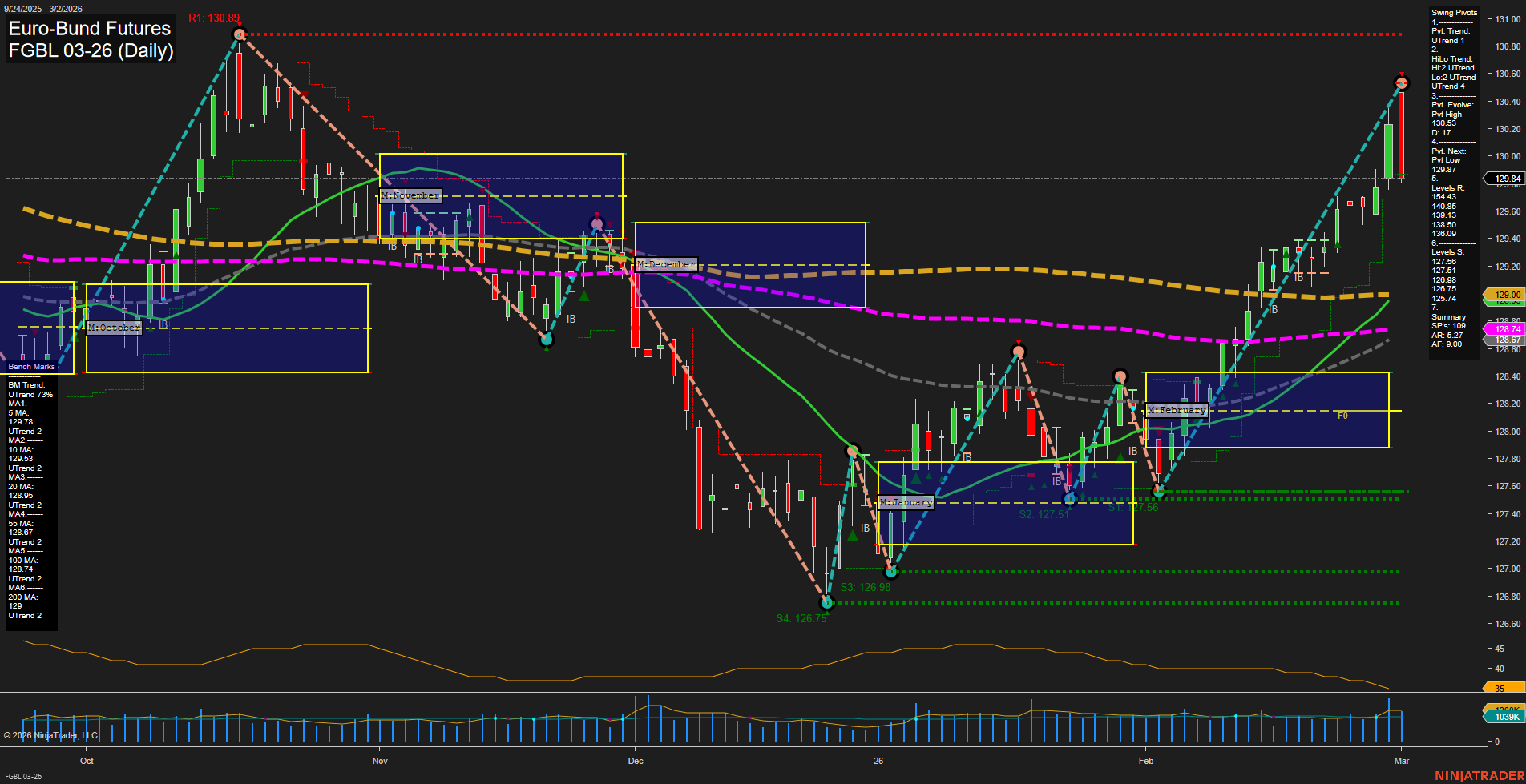 FGBL Euro-Bund Futures Daily Chart Analysis: 2026-Mar-02 07:05 CT