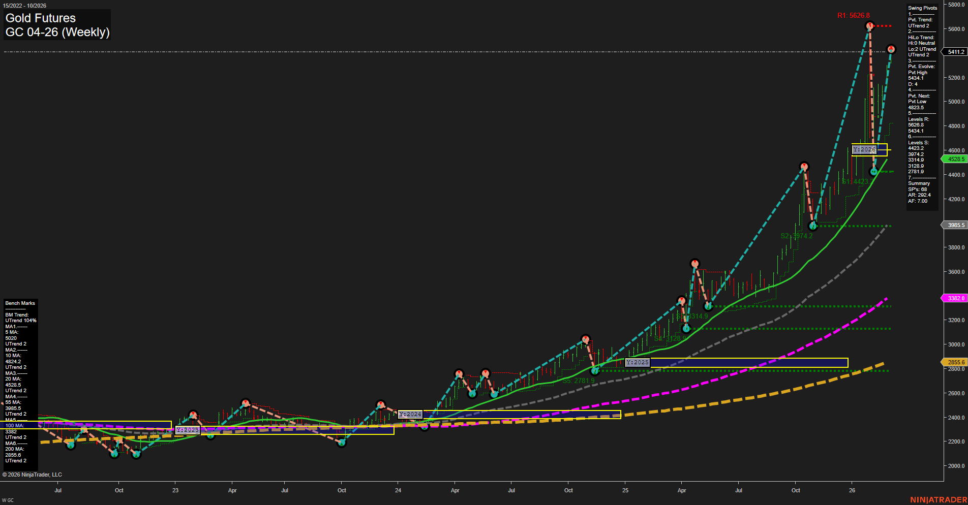 GC Gold Futures Weekly Chart Analysis: 2026-Mar-02 07:06 CT