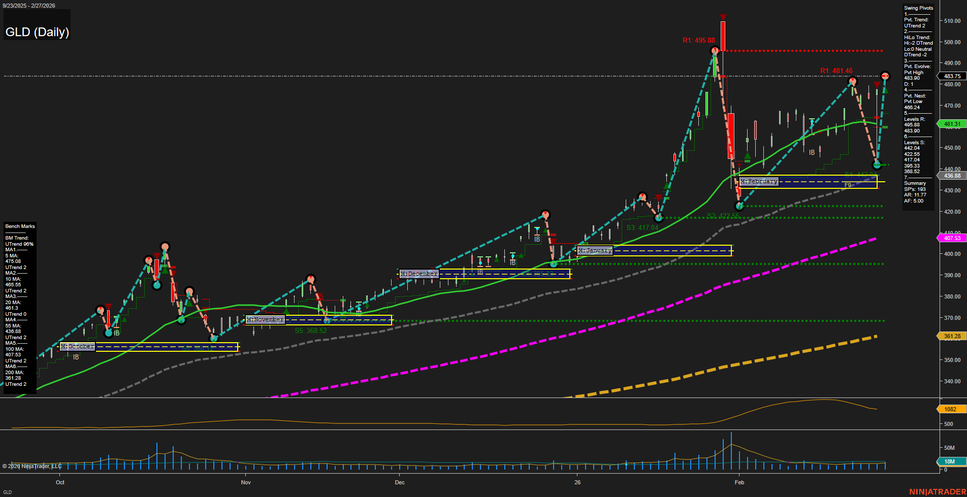 GLD SPDR Gold Shares Daily Chart Analysis: 2026-Mar-02 07:06 CT
