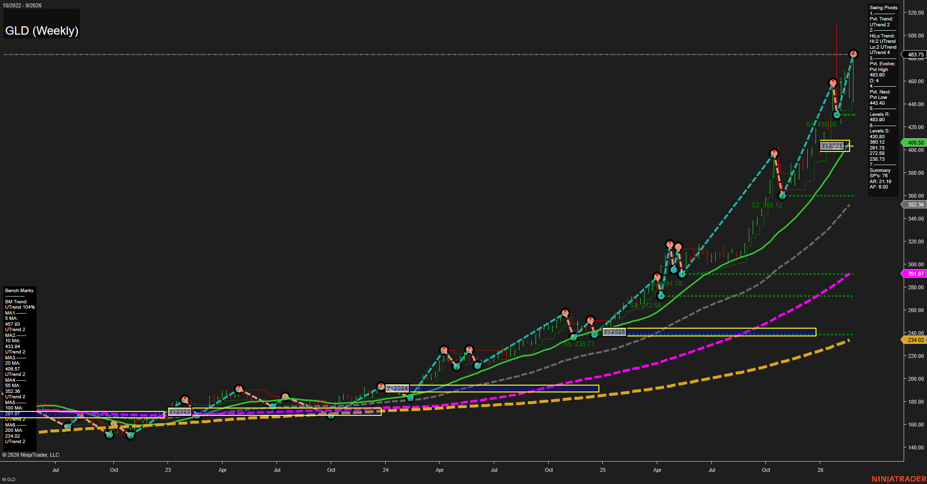 GLD SPDR Gold Shares Weekly Chart Analysis: 2026-Mar-02 07:07 CT