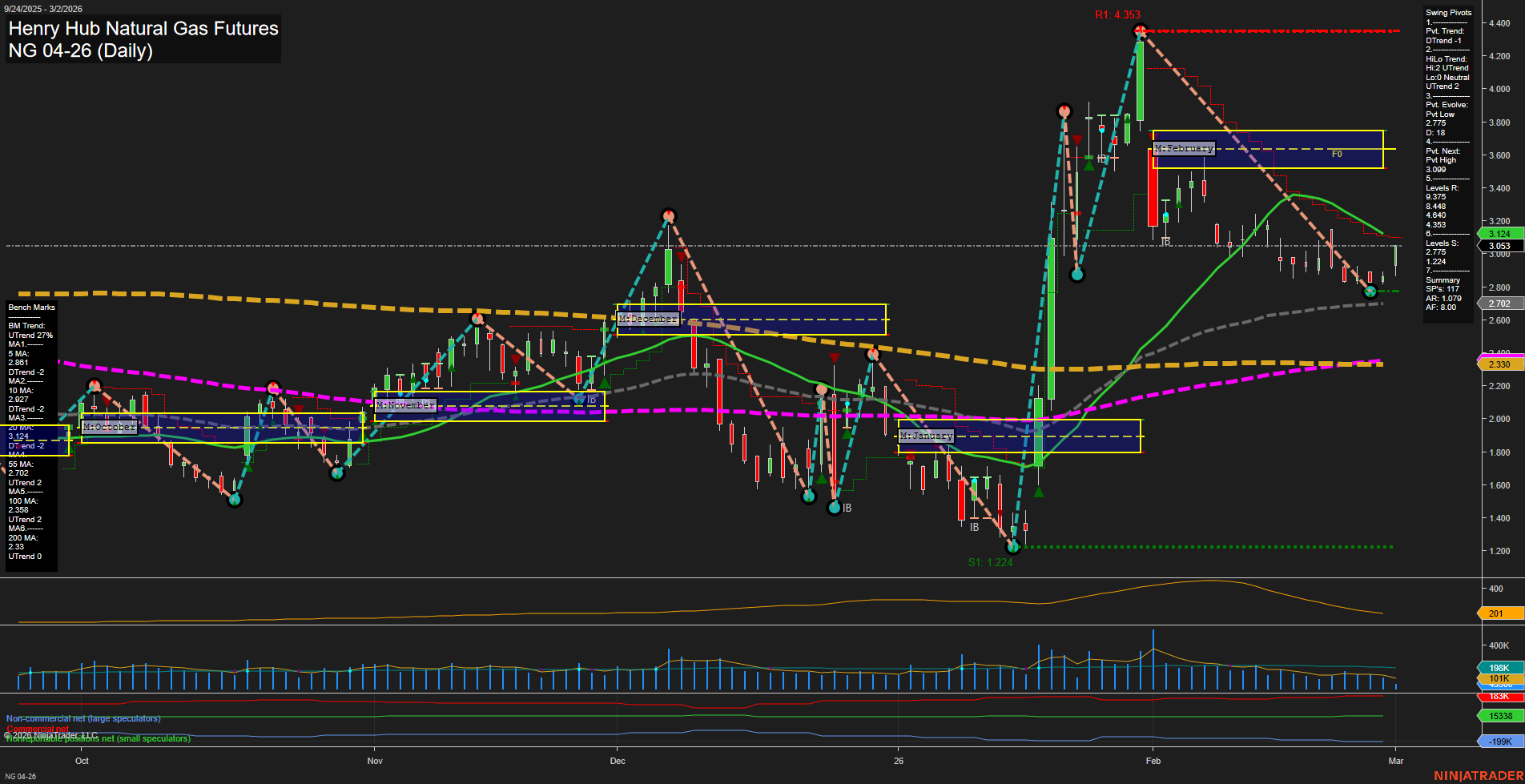 NG Henry Hub Natural Gas Futures Daily Chart Analysis: 2026-Mar-02 07:07 CT