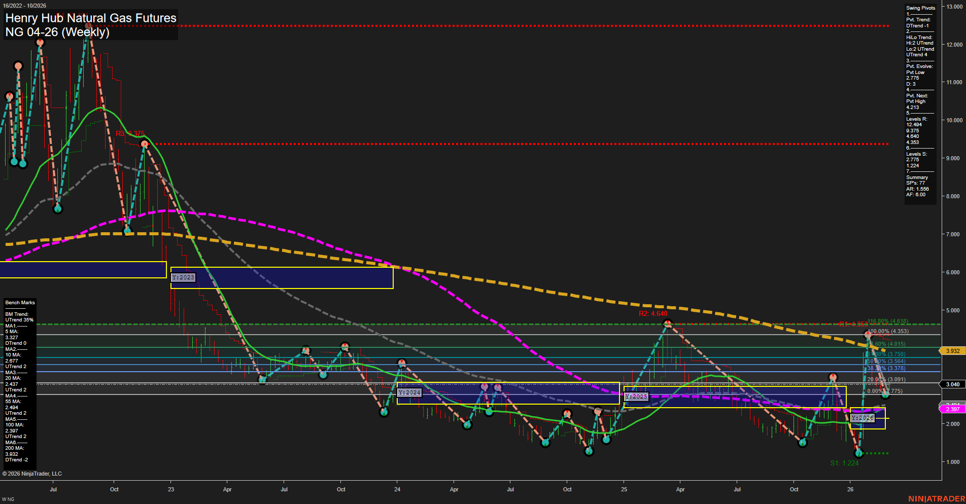 NG Henry Hub Natural Gas Futures Weekly Chart Analysis: 2026-Mar-02 07:07 CT