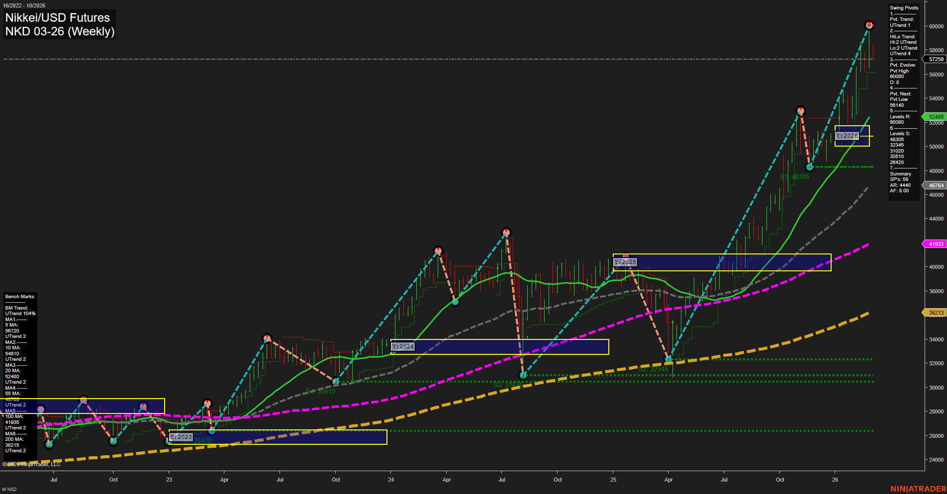 NKD Nikkei/USD Futures Weekly Chart Analysis: 2026-Mar-02 07:08 CT