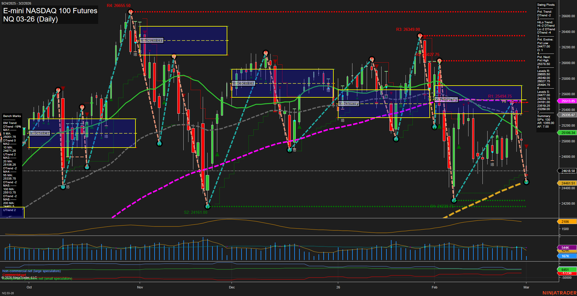 NQ E-mini NASDAQ 100 Futures Daily Chart Analysis: 2026-Mar-02 07:08 CT