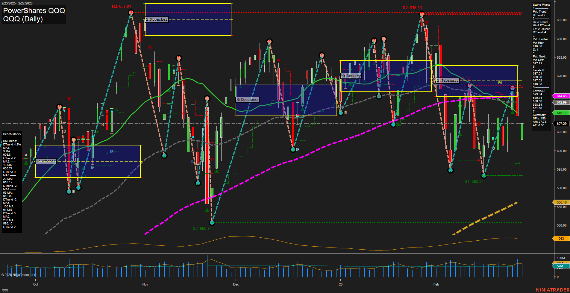 QQQ PowerShares QQQ Daily Chart Analysis: 2026-Mar-02 07:09 CT