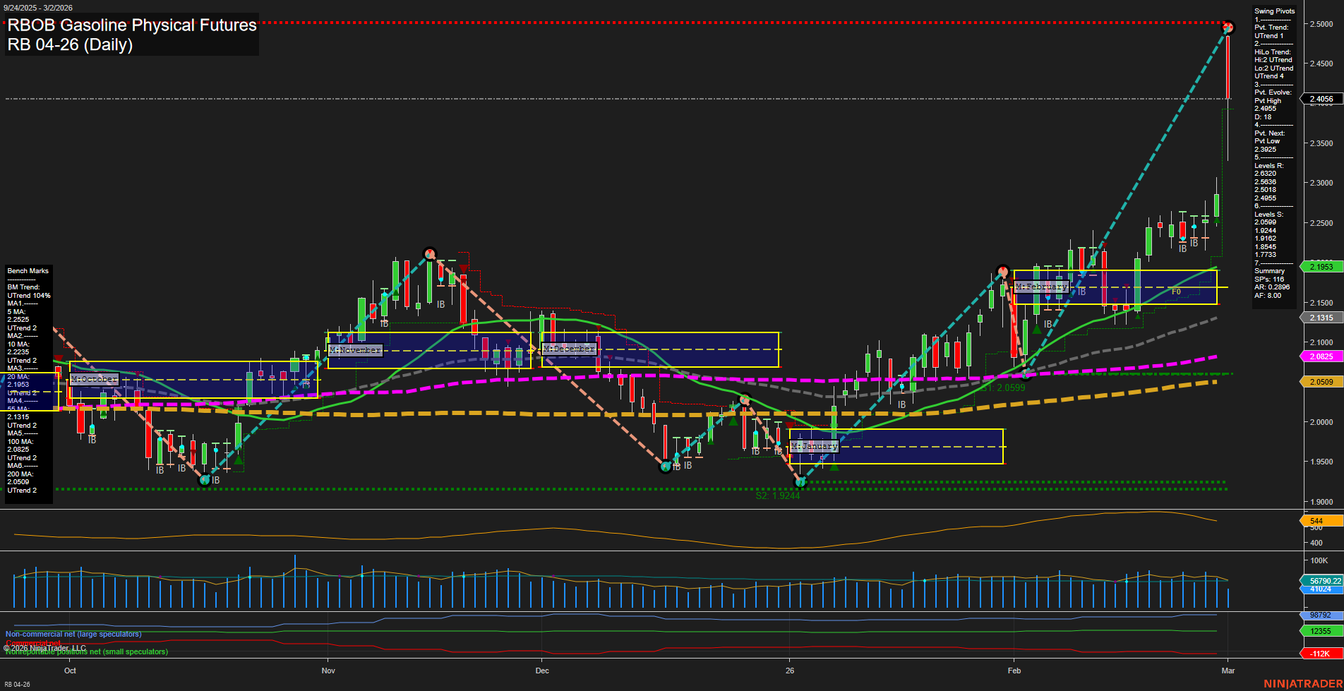 RB RBOB Gasoline Physical Futures Daily Chart Analysis: 2026-Mar-02 07:09 CT